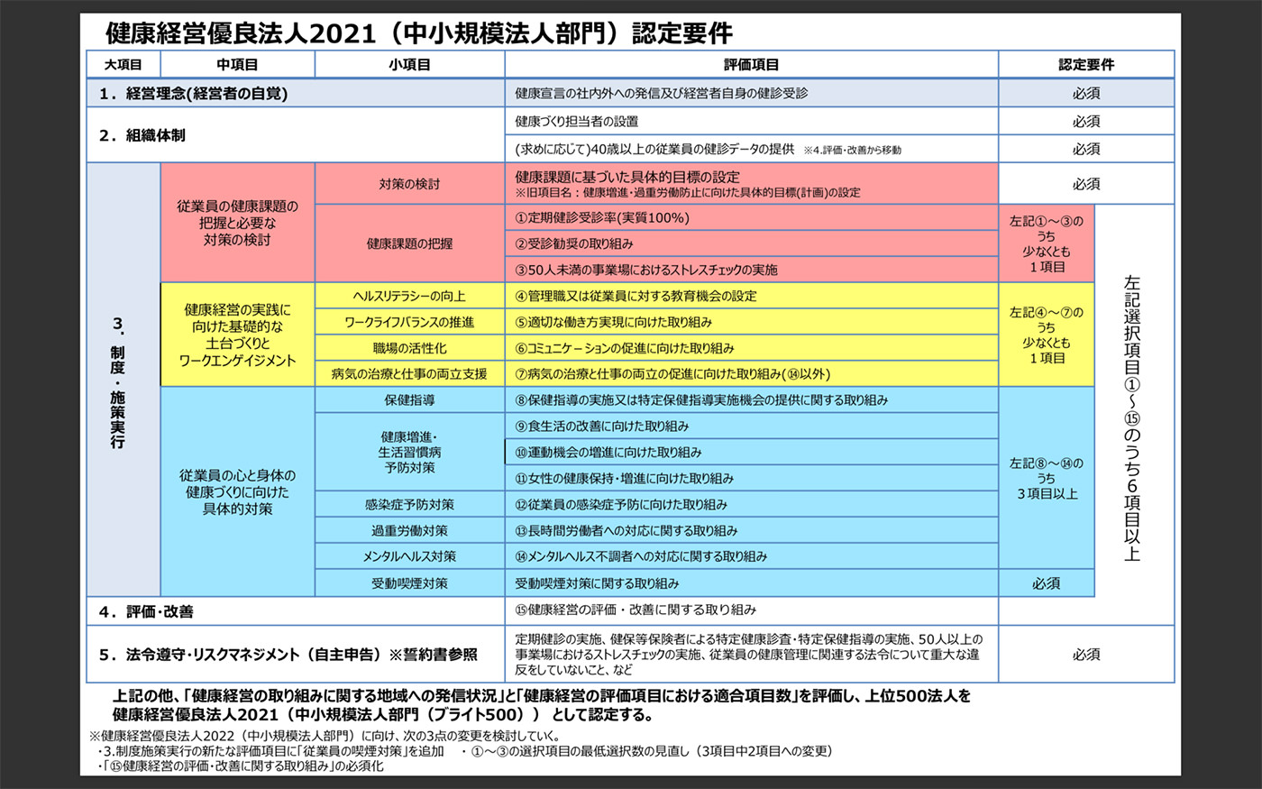 健康経営優良法人2021（中小規模法人部門）認定要件 大項目 中項目 小項目 評価項目 認定要件 １．経営理念(経営者の自覚) 健康宣言の社内外への発信及び経営者自身の健診受診 必須 ２．組織体制 健康づくり担当者の設置 必須 (求めに応じて)40歳以上の従業員の健診データの提供 ※4.評価・改善から移動 必須 ３ ． 制 度 ・ 施 策 実 行 従業員の健康課題の 把握と必要な 対策の検討 対策の検討 健康課題に基づいた具体的目標の設定 ※旧項目名：健康増進・過重労働防止に向けた具体的目標(計画)の設定 必須 健康課題の把握 ①定期健診受診率(実質100％) ②受診勧奨の取り組み ③50人未満の事業場におけるストレスチェックの実施 左記①～③の うち 少なくとも １項目 健康経営の実践に 向けた基礎的な 土台づくりと ワークエンゲイジメント ヘルスリテラシーの向上 ④管理職又は従業員に対する教育機会の設定 左記④～⑦の うち 少なくとも １項目 ワークライフバランスの推進 ⑤適切な働き方実現に向けた取り組み 職場の活性化 ⑥コミュニケ－ションの促進に向けた取り組み 病気の治療と仕事の両立支援 ⑦病気の治療と仕事の両立の促進に向けた取り組み(⑭以外) 従業員の心と身体の 健康づくりに向けた 具体的対策 保健指導 ⑧保健指導の実施又は特定保健指導実施機会の提供に関する取り組み 左記⑧～⑭の うち ３項目以上 健康増進・ 生活習慣病 予防対策 ⑨食生活の改善に向けた取り組み ⑩運動機会の増進に向けた取り組み ⑪女性の健康保持・増進に向けた取り組み 感染症予防対策 ⑫従業員の感染症予防に向けた取り組み 過重労働対策 ⑬長時間労働者への対応に関する取り組み メンタルヘルス対策 ⑭メンタルヘルス不調者への対応に関する取り組み 受動喫煙対策 受動喫煙対策に関する取り組み 必須 ４．評価・改善 ⑮健康経営の評価・改善に関する取り組み 左記選択項目①～⑮のうち６項目以上 ５．法令遵守・リスクマネジメント（自主申告）※誓約書参照 定期健診の実施、健保等保険者による特定健康診査・特定保健指導の実施、50人以上の 事業場におけるストレスチェックの実施、従業員の健康管理に関連する法令について重大な違 反をしていないこと、など 必須 上記の他、「健康経営の取り組みに関する地域への発信状況」と「健康経営の評価項目における適合項目数」を評価し、上位500法人を 健康経営優良法人2021（中小規模法人部門（ブライト500）） として認定する。 ※健康経営優良法人2022（中小規模法人部門）に向け、次の3点の変更を検討していく。 ・3.制度施策実行の新たな評価項目に「従業員の喫煙対策」を追加 ・ ①～③の選択項目の最低選択数の見直し（3項目中2項目への変更） ・「⑮健康経営の評価・改善に関する取り組み」の必須化