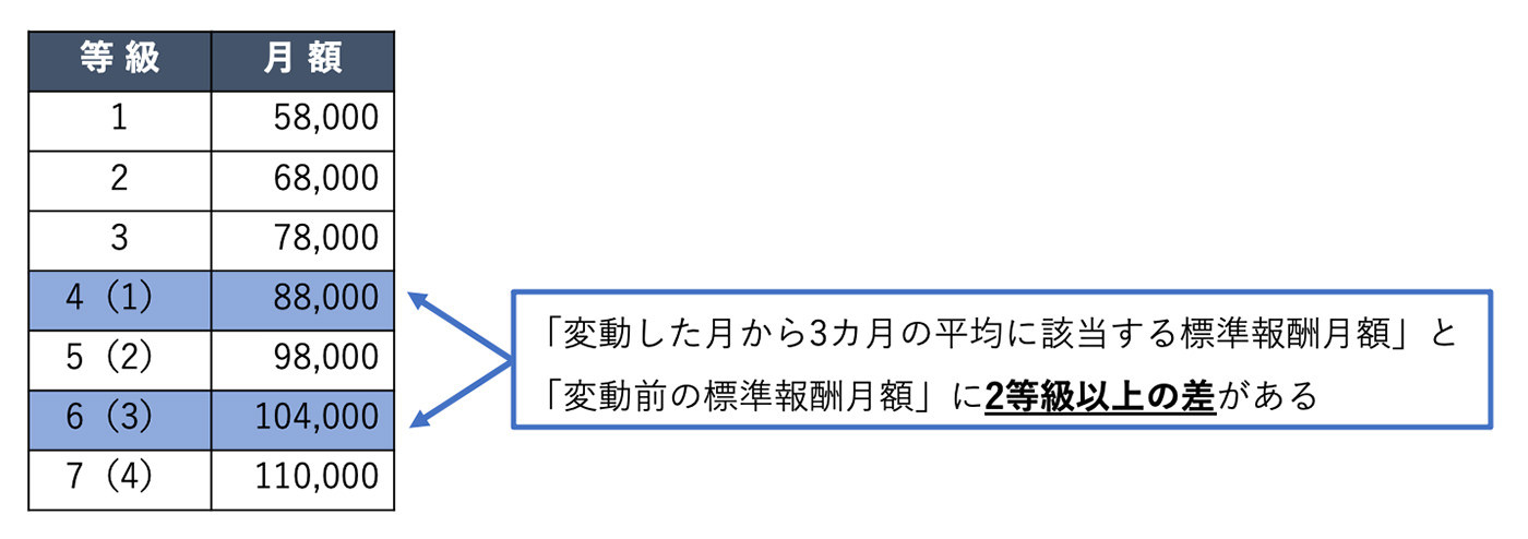 等級1月額58,000、等級2月額68,000、等級3月額78,000、等級4(1)月額88,000、等級5(2)月額98,000、等級6(3)月額104,000、等級7(4)月額110,000、「変動した月から3カ月の平均に該当する標準報酬月額」と「変動前の標準報酬月額」に2等級以上の差がある