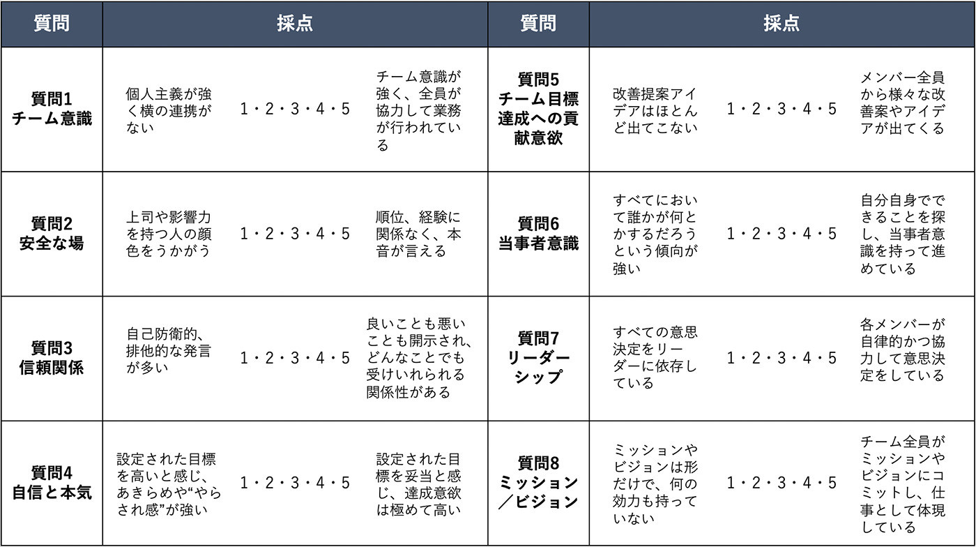 質問1 チーム意識 個人主義が強く横の連携がない 1・2・3・4・5 チーム意識が強く、全員が協力して業務が行われている　質問2 安全な場 上司や影響力を持つ人の顔色をうかがう 1・2・3・4・5 順位、経験に関係なく、本音が言える　質問3 信赖関係 自己防衛的、 排他的な発言が多い 1・2・3・4・5 良いことも悪いことも開示され、どんなことでも受けいれられる関係性がある　質問4 自信と本気 設定された目標を高いと感じ、あきらめや“やらされ感”が強い 1・2・3・4・5 設定された目標を妥当と感じ、達成意欲は極めて高い　質問5 チーム目標達成への貢献意欲　改善提案アイデアはほとんど出てこない 1・2・3・4・5 メンバー全員から様々な改善案やアイデアが出てくる　質問6 当事者意識 すべてにおいて誰かが何とかするだろうという傾向が強い 1・2・3・4・5 自分自身でできることを探し、当事者意識を持って進めている　質問7 リーダーシップ すべての意思決定をリーダーに依存している 1・2・3・4・5 各メンバーが 自律的かつ協力して意思決定をしている　質問8 ミッション/ビジョン ミッションやビジョンは形だけで、何の効力もっていない 1・2・3・4・5 チーム全員がミッションやビジョンにコミットし、仕事として体現している