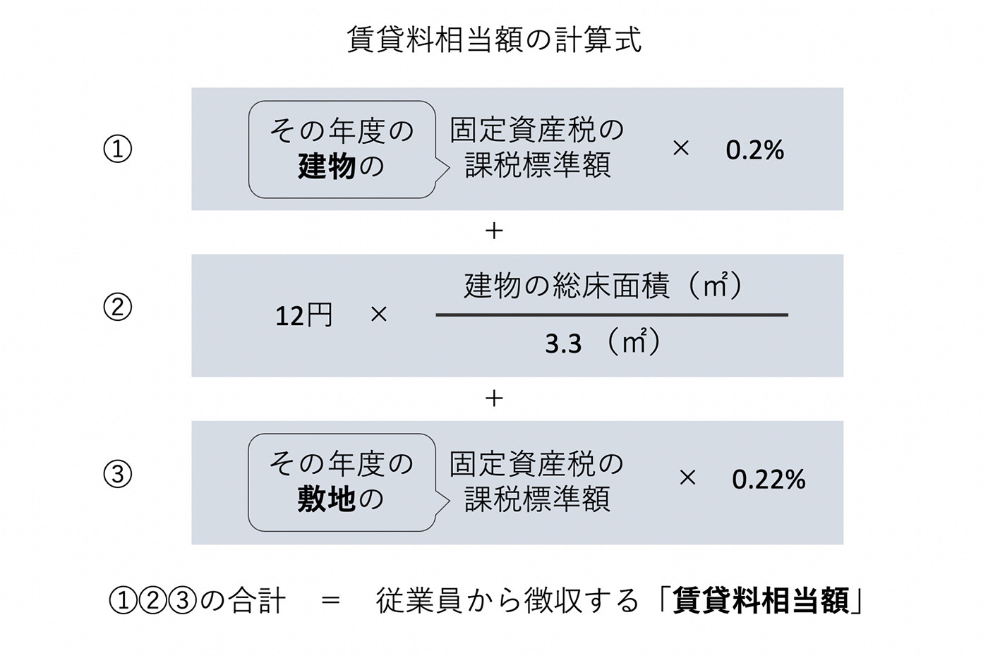 賃貸料相当額の計算式　①その年度の建物の固定資産税の課税標準額×0.2%＋②12円×建物の総床面積（㎡）÷3.3（㎡）＋③その年度の敷地の固定資産税の課税標準額×0.22％　①②③の合計＝従業員から徴収する「賃貸料相当額」