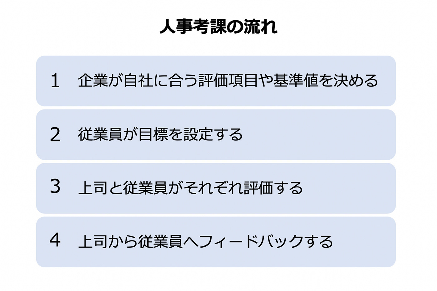 人事考課の流れ　1 企業が自社に合う評価項目や基準値を決める　2 従業員が目標を設定する　3 上司と従業員がそれぞれ評価する　4 上司から従業員へフィードバックする