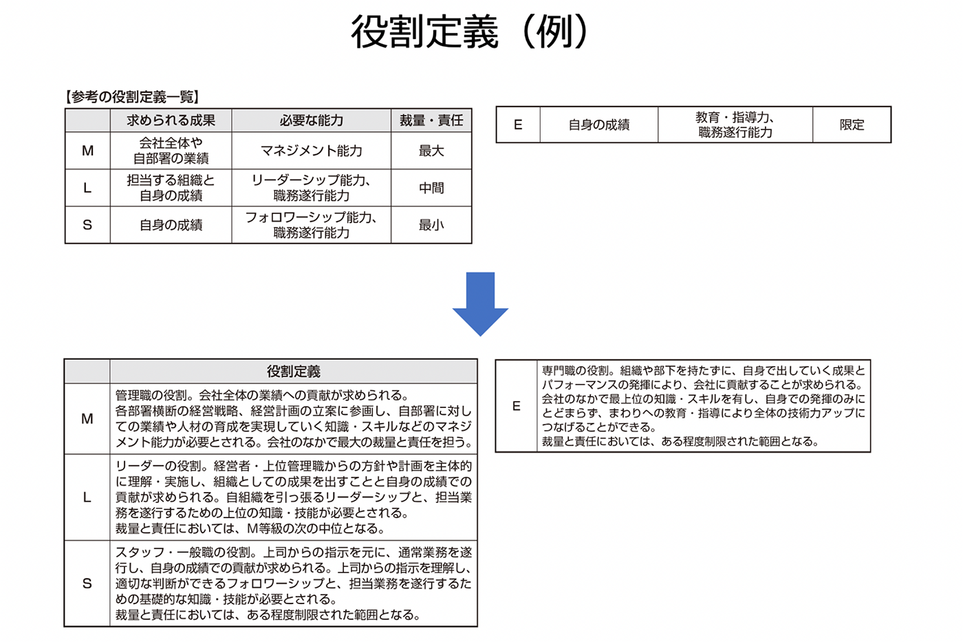 役割定義（例）　【参考の役割定義一覧】　M　求められる成果：会社全体や自部署の業績 必要な能力：マネジメント能力 裁量・責任：最大 役割定義：管理職の役割。会社全体の業績への貢献が求められる。 各部署横断の経営戦略、経営計画の立案に参画し、自部署に対し ての業績や人材の育成を実現していく知識・スキルなどのマネジ| メント能力が必要とされる。会社のなかで最大の裁量と責任を担う。　L　求められる成果：担当する組織と自身の成績 必要な能力：リーダーシップ能力、職務遂行能力 裁量・責任：中間 役割定義：リーダーの役割。経営者・上位管理職からの方針や計画を主体的 に理解・実施し、組織としての成果を出すことと自身の成績での 貢献が求められる。自組織を引っ張るリーダーシップと、担当業 務を遂行するための上位の知識・技能が必要とされる。 裁量と責任においては、M等級の次の中位となる。　S　求められる成果：自身の成績 必要な能力：フォロワーシップ能力、職務遂行能力 裁量・責任：最小 役割定義：スタッフ・一般職の役割。上司からの指示を元に、通常業務を遂 行し、自身の成績での貢献が求められる。上司からの指示を理解し、適切な判断ができるフォロワーシップと、担当業務を遂行するための基礎的な知識・技能が必要とされる。裁量と責任においては、ある程度制限された範囲となる。　E　求められる成果：自身の成績 必要な能力：教育・指導力、職務遂行能力 裁量・責任：限定 役割定義：専門職の役割。組織や部下を持たずに、自身で出していく成果と パフォーマンスの発揮により、会社に貢献することが求められる。会社のなかで最上位の知識・スキルを有し、自身での発揮のみに とどまらず、まわりへの教育・指導により全体の技術力アップに つなげることができる。裁量と責任においては、ある程度制限された範囲となる。