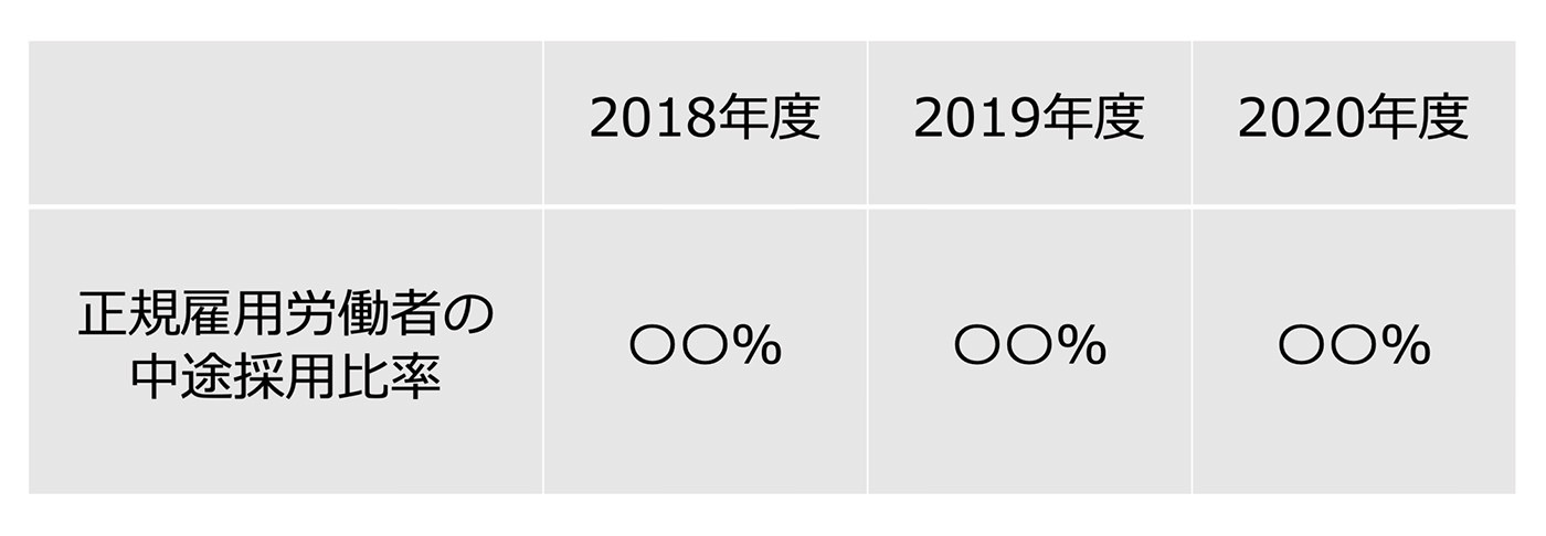 中途採用比率の公表例　正規雇用労働者の 中途採用比率　2018年度 ○○％　2019年度 ○○％　2020年度 ○○％