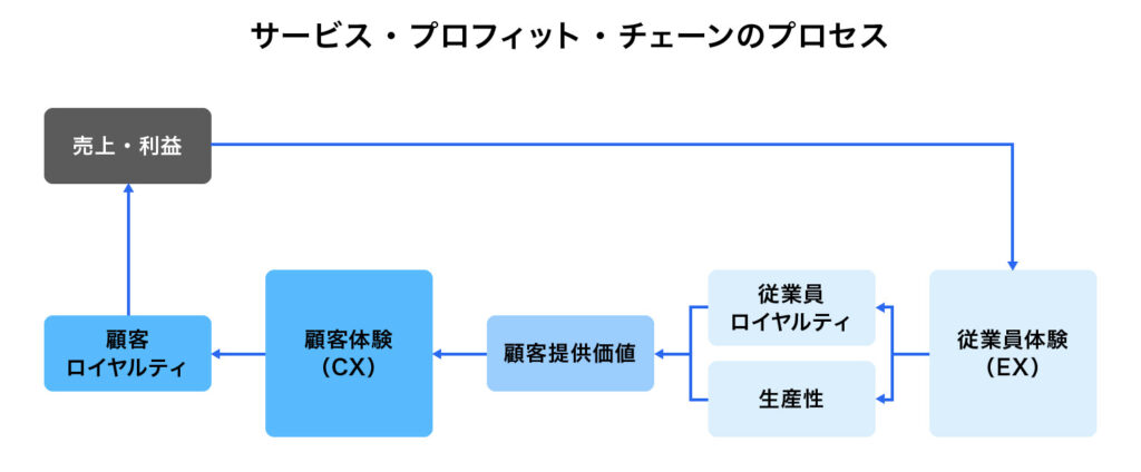 サービス・プロフィット・チェーンのプロセス　売上・利益→従業員体験（EX）→従業員ロイヤルティ/生産性→顧客提供価値→顧客体験（CX）→顧客ロイヤルティ→売上・利益　