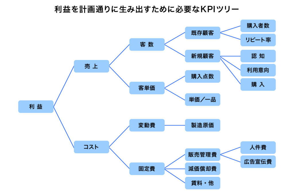 利益を計画通りに生み出すために必要なKPIツリー 利益→売上→客数→既存顧客→購入者数/リピート率　 利益→売上→客数→新規顧客→認知/利用意向/購入　利益→売上→客単価→購入点数/単価／一品　利益→コスト→変動費→製造原価　利益→コスト→固定費→販売管理費→人件費/広告宣伝費　益→コスト→固定費→減価償却費/賃料・他