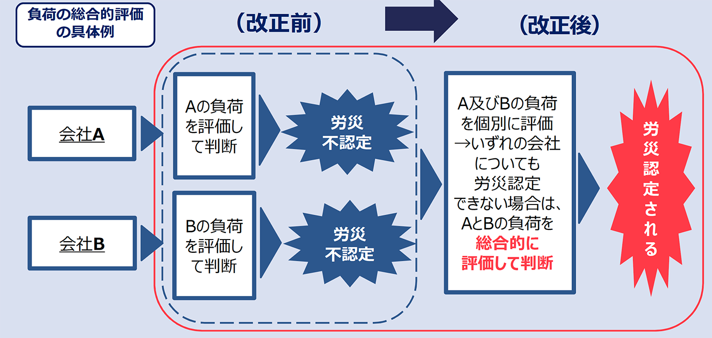 負荷の総合的評価の具体例 （改正前） 会社A→Aの負荷を評価して判断→労災不認定 会社B→Bの負荷を評価して判断→労災不認定 （改正後） A及びBの負荷を個別に評価→いずれの会社についても労災認定　できない場合は、AとBの負荷を総合的に評価して判断 →労災認定される