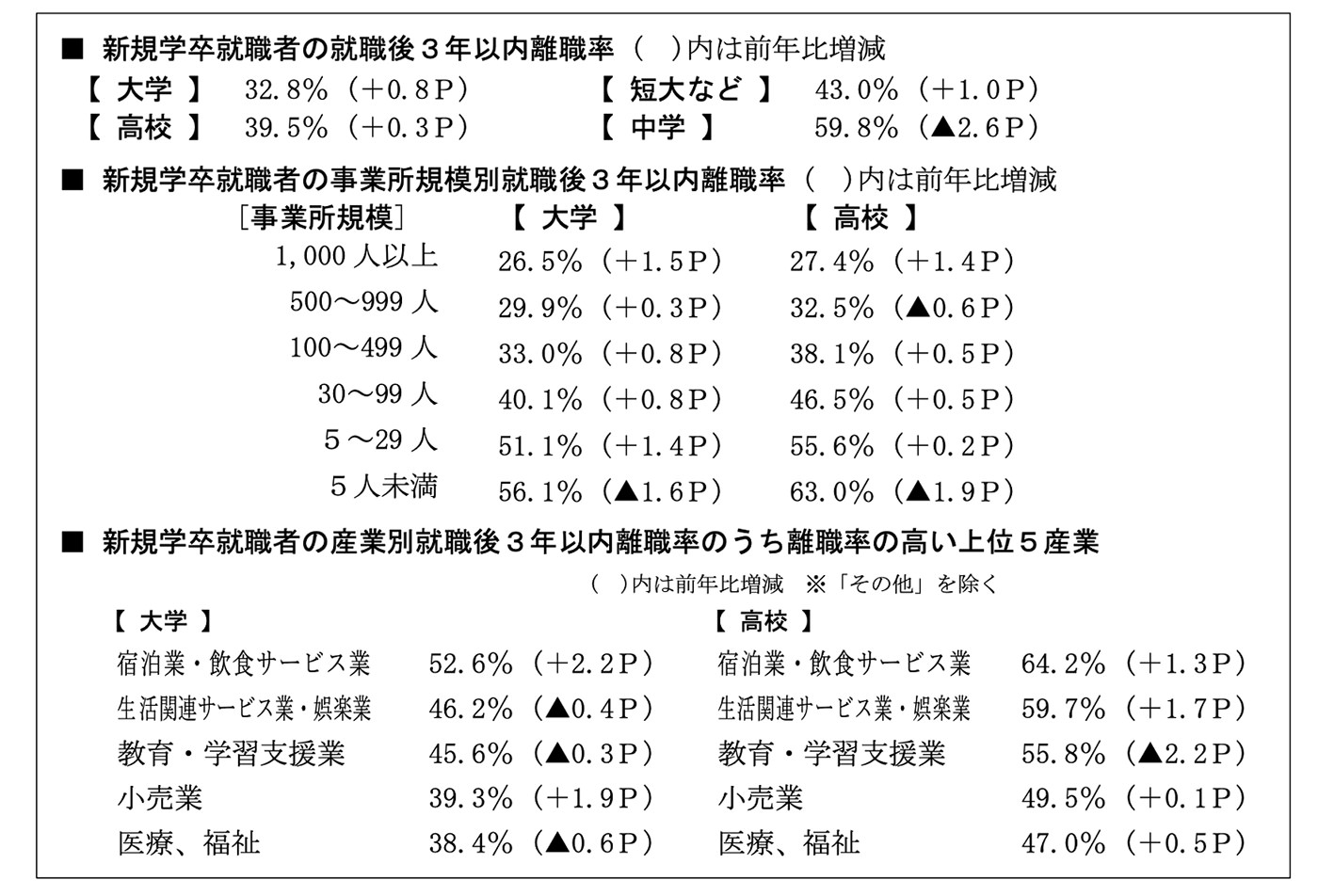 新規学卒就職者の就職後3年以内離職率 ( )内は前年比増減 大学 32.8％ (＋0.8P) 短大など 43.0％ (＋1.0P) 高校 39.5％ (＋0.3P) 中学 59.8％ (▲2.6P) 新規学卒就職者の事業所規模別就職後3年以内離職率 事業所規模　1,000 人以上　大学　26.5％ (＋1.5P)　高校　27.4％ (＋1.4P) 事業所規模　500 ～999人　大学　29.9％ (＋0.3P)　高校　32.5％ (▲0.6P) 事業所規模　100 ～499人　大学　33.0％ (＋0.8P)　高校　38.1％ (＋0.5P) 事業所規模　30 ～99人　大学　40.1％ (＋0.8P)　高校　46.5％ (＋0.5P) 事業所規模　5～29人　大学　51.1％ (＋1.4P)　高校　55.6％ (＋0.2P) 事業所規模　5人未満　大学　56.1％ (▲1.6P)　高校　63.0％ (▲1.9P) 新規学卒就職者の産業別就職後３年以内離職率のうち離職率の高い上位5産業 ( )内は前年比増減 ※「その他」を除く 大学　 宿泊業・飲食サービス業　52.6％ (＋2.2P) 生活関連サービス業・娯楽業 46.2％ (▲0.4P) 教育・学習支援業　45.6％ (▲0.3P) 小売業　39.3％ (＋1.9P) 医療、福祉 38.4％ (▲0.6P) 高校 宿泊業・飲食サービス業　64.2％ (＋1.3P) 生活関連サービス業・娯楽業　59.7％ (＋1.7P) 教育・学習支援業　55.8％ (▲2.2P) 小売業　49.5％ (＋0.1P) 医療、福祉　47.0％ (＋0.5P)