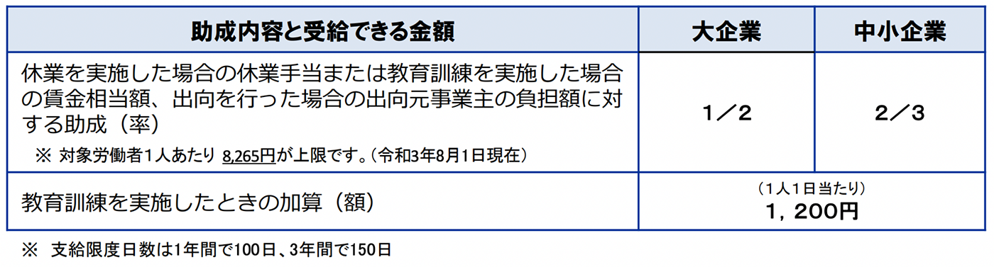 受給額は、休業を実施した場合に事業主が支払った休業手当負担額、教育訓練を行なった場合は、後述する2の金額が加算されます。なお、支援限度日数は1年間で100日、3年間で150日です。 1　休業を実施した場合の休業手当または教育訓練を実施した場合の賃金相当額、出向を行なった場合の出向元事業主の負担額に対する助成（率）は、大企業は2分の1。中小企業は3分の2。 ※2021年8月1日現在、対象労働者一人あたり8,265円が上限 2　教育訓練を実施したときの加算（額）は、中小企業・中小企業以外ともに、1日一人あたり1,200円。