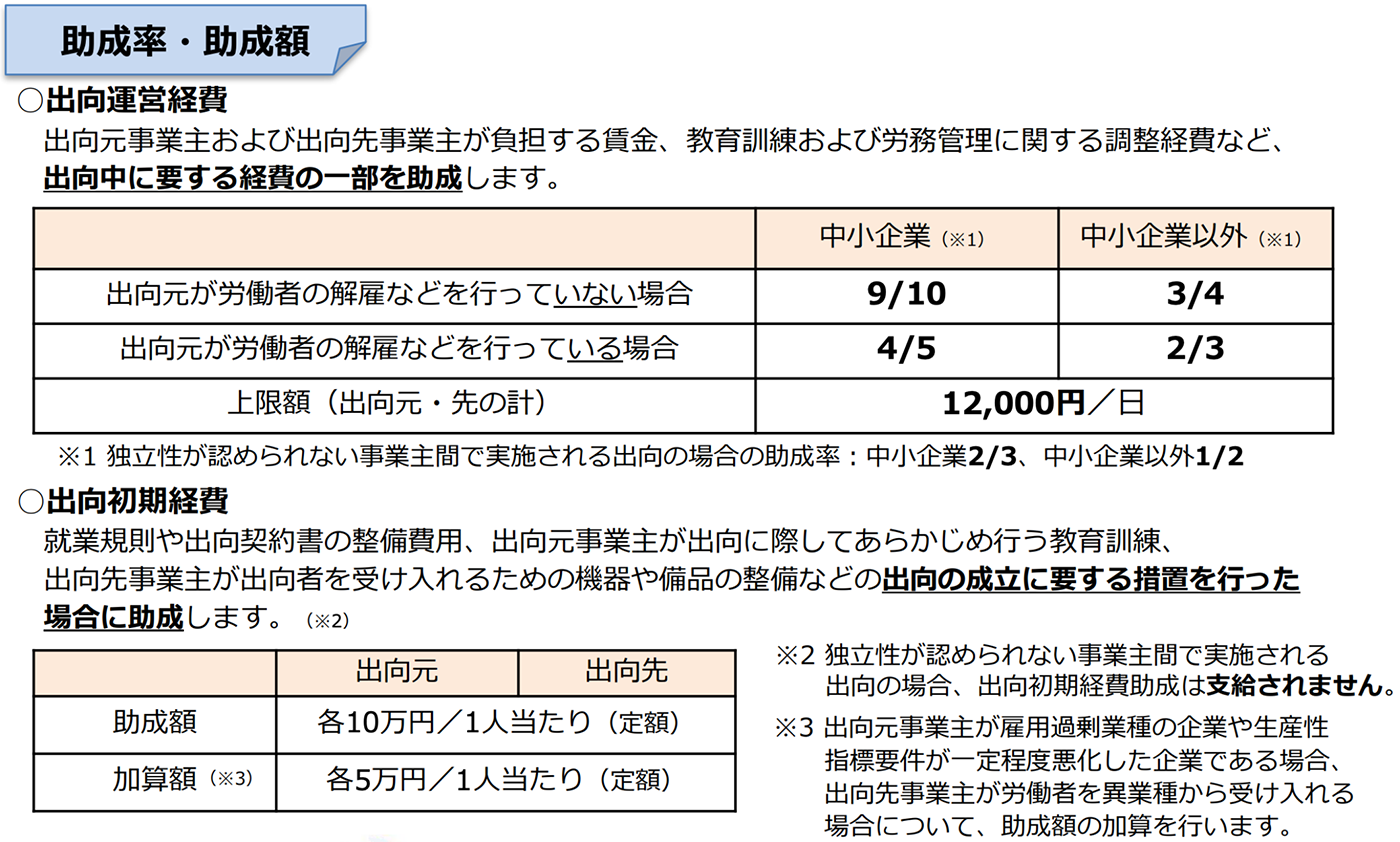 出向運営経費について。出向中にかかる経費の一部を助成します。例として、出向元事業主および出向先事業主が負担する賃金、教育訓練、労務管理に関する調整経費などが挙げられます。 出向元が労働者の解雇などを行なっていない場合、中小企業の負担は10分の9、中小企業以外の負担は4分の3です。 出向元が労働者の解雇などを行なっている場合、中小企業の負担は5分の4、中小企業以外の負担は3分の2です。 出向初期経費について。出向の成立に必要な措置を行なった際に助成します。例として、就業規則や出向契約書の整備費用、出向元事業主が出向に際して行う職業訓練、出向先事業主が出向者を受け入れるための機器や備品の整備などが挙げられます。 助成額は、出向元・出向先ともに一人あたり定額10万円です。加算額は、出向元・出向先ともに一人あたり定額5万円です。 なお、加算額について、以下の場合は助成額を加算します。 1、出向元事業主が雇用過剰業種の企業や生産性指標要件が一定程度悪化した企業である場合。2、出向先事業主が労働者を異業種から受け入れる場合。