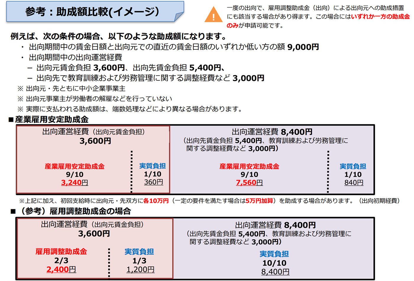 例えば、次のケースを想定します。 出向期間中の賃金日額と出向元での直近の賃金日額のいずれか低い方の額が9,000円。出向期間中の出向運営経費は、出向元の賃金負担が3,600円です。出向先の賃金負担は5,400円で、出向先で教育訓練および労務管理に関する調整経費などは3,000円です。 注釈1、出向元・出向先ともに中小企業事業主の場合です。 注釈2、出向元事業主が労働者の解雇などを行なっていない場合です。 注釈3、実際に支払われる助成額は、端数処理などにより異なる場合があります。 以上のケースで、産業雇用安定助成金と雇用調整助成金の助成額を比較します。 まず、産業雇用安定助成金を利用する場合です。出向元の賃金負担3,600円は、10分の9になるため3,240円、実質負担は10分の1で360円になります。出向期間中の出向運営経費8,400円は、10分の9になるため7,560円、実質負担は10分の1になるため840円になります。 次に、雇用調整助成金を利用する場合です。出向元の賃金負担3,600円は、3分の2になるため2,400円、実質負担は3分の1で1,200円になります。出向期間中の出向運営経費8,400円は、10分の10を負担するため8,400円から変わりません。