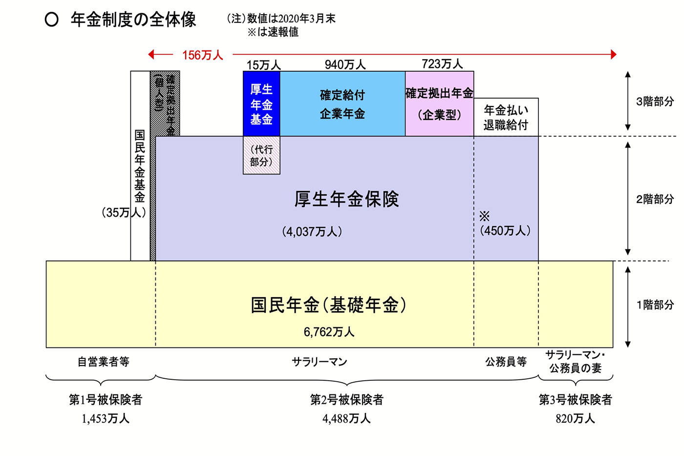 年金制度の全体像 （注）数値は2020年3月末 ※は速報値  156万人  3階部分 国民年金基金（35万人） 確定拠出年金　(個人型) 厚生年金基金　15万人 確定給付企業年金　940万人 確定拠出年金（企業型）723万人 年金払い退職給付  2階部分 年金払い退職給付※450万人 厚生年金保険（4,037万人） 厚生年金基金（代行部分）  1階部分 国民年金（基礎年金）6,762万人  自営業者等　第1号被保険者　1,453万人 サラリーマン　第2号被保険者　4,488万人 公務員等 サラリーマン・公務員の妻　第3号被保険者　820万人