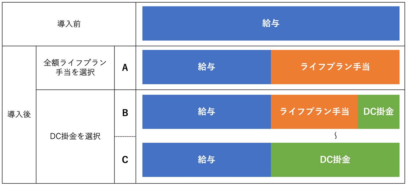 導入前 給与 導入後 全額ライフプラン A 給与/ライフプラン手当 DC掛金を選択 B 給与/ライフプラン手当/DC掛金 C 給与/DC掛金