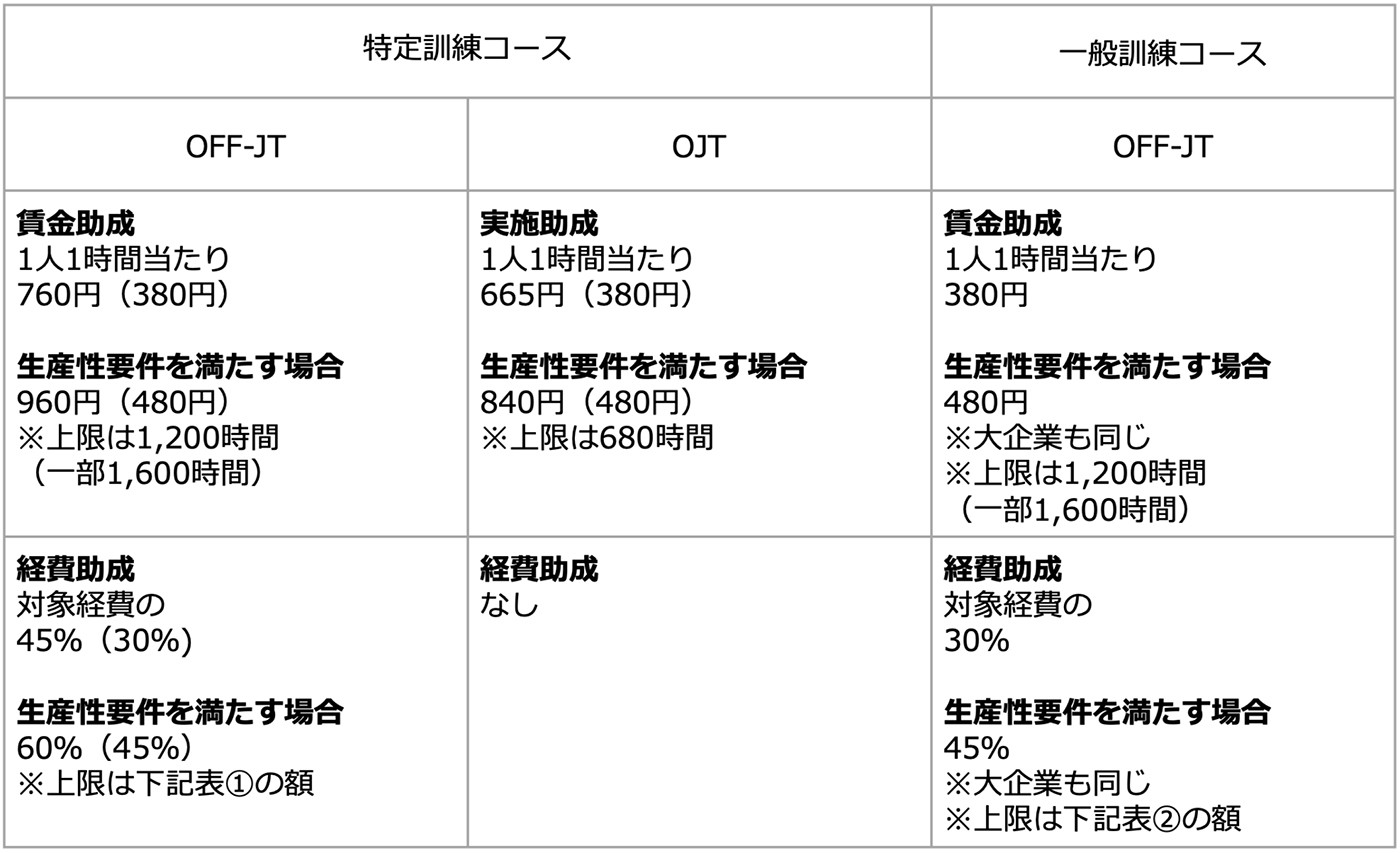 助成金額 特定訓練コース OFF-JT 賃金助成 1人1時間当たり760円（380円） 生産性要件を満たす場合960円（480円）※上限は1,200時間（一部1,600時間） 経費助成 対象経費の45％（30％) 生産性要件を満たす場合60％（45％）※上限は下記表①の額 OJT 実施助成1人1時間当たり665円（380円）生産性要件を満たす場合840円（480円）※上限は680時間 経費助成なし 一般訓練コース OFF-JT 賃金助成 1人1時間当たり380円 生産性要件を満たす場合480円 ※大企業も同じ ※上限は1,200時間（一部1,600時間）経費助成 対象経費の30％ 生産性要件を満たす場合45％ ※大企業も同じ ※上限は下記表②の額