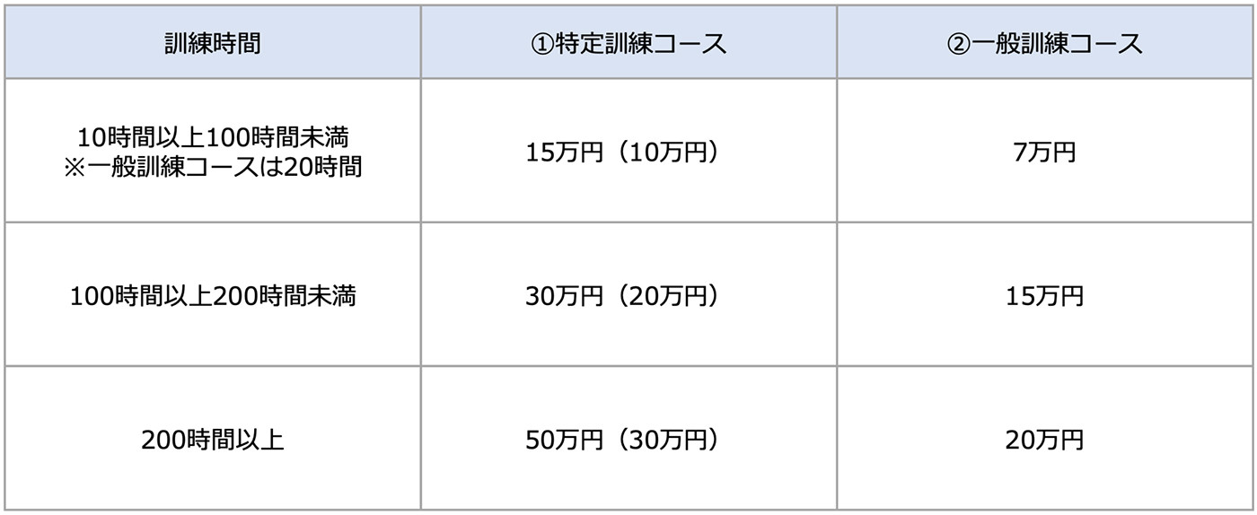 経費助成の上限 訓練時間　①特定訓練コース　 10時間以上100時間未満　※一般訓練コースは20時間　15万円（10万円） 100時間以上200時間未満　30万円（20万円） 200時間以上　50万円（30万円） ②一般訓練コース 10時間以上100時間未満　※一般訓練コースは20時間　7万円 100時間以上200時間未満　15万円 200時間以上　20万円