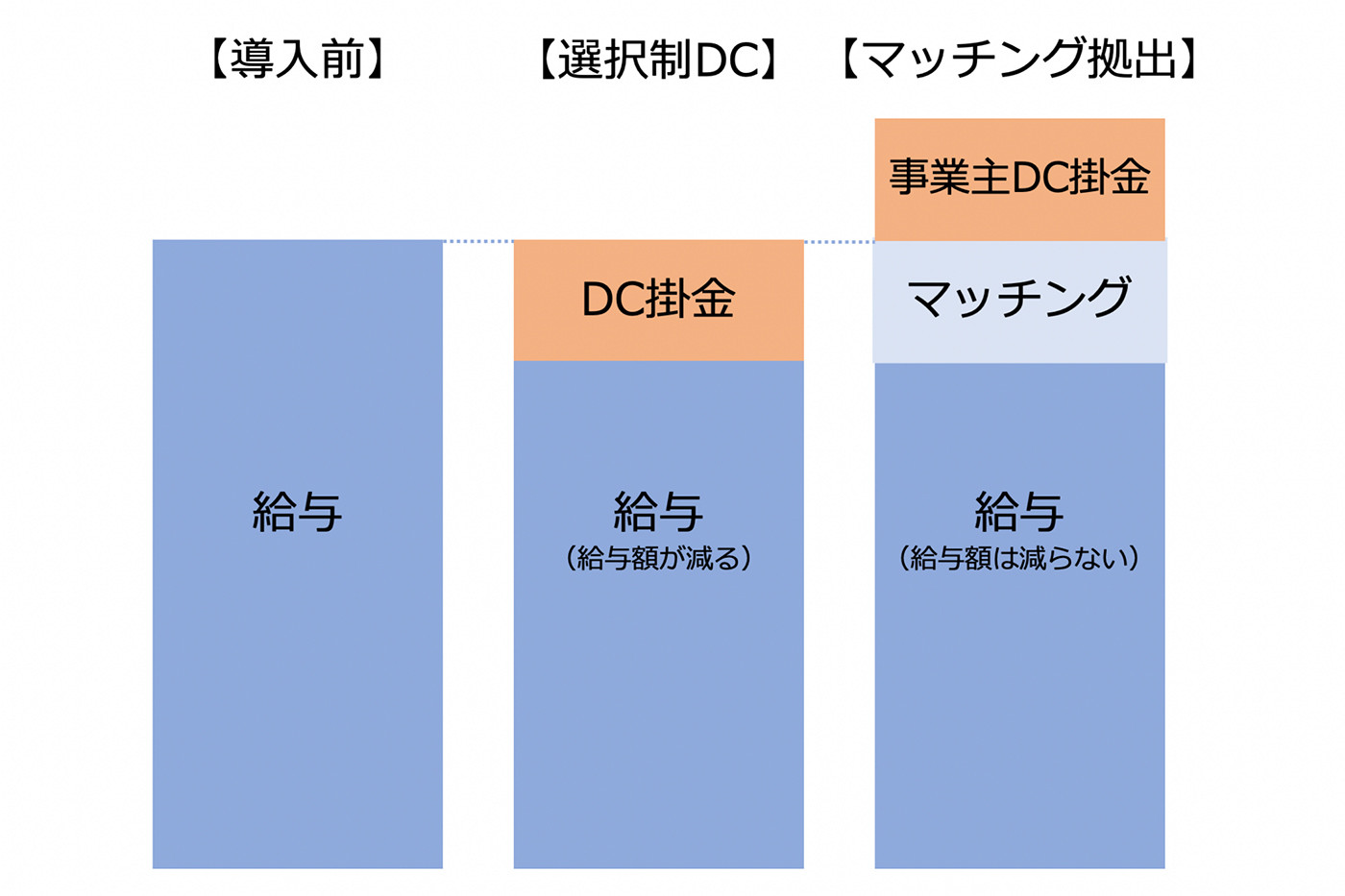 【導入前】全額給与 【選択制DC】給与（給与額が減る）＋DC掛金 【マッチング拠出】給与（給与額は減らない）＋マッチング　＋事業主DC掛け金（給与に上乗せ）