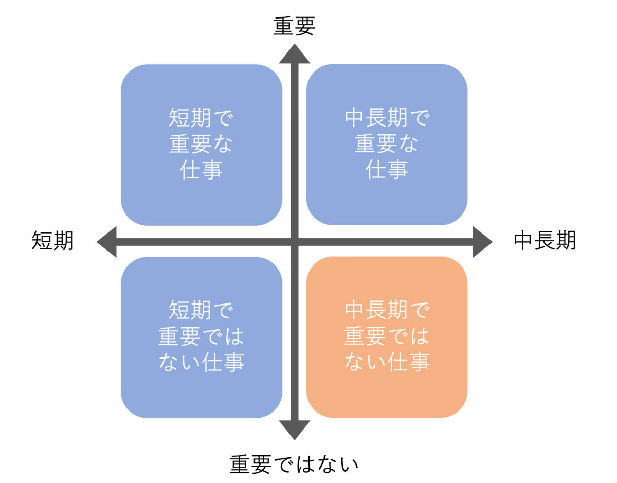【重要／短期】短期で重要な仕事 【重要／中長期】中長期で重要な仕事 【重要ではない／短期】短期で重要ではない仕事 【重要ではない／中長期】中長期で重要ではない仕事