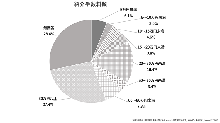 求人企業が職業紹介事業者に支払う紹介手数料の割合