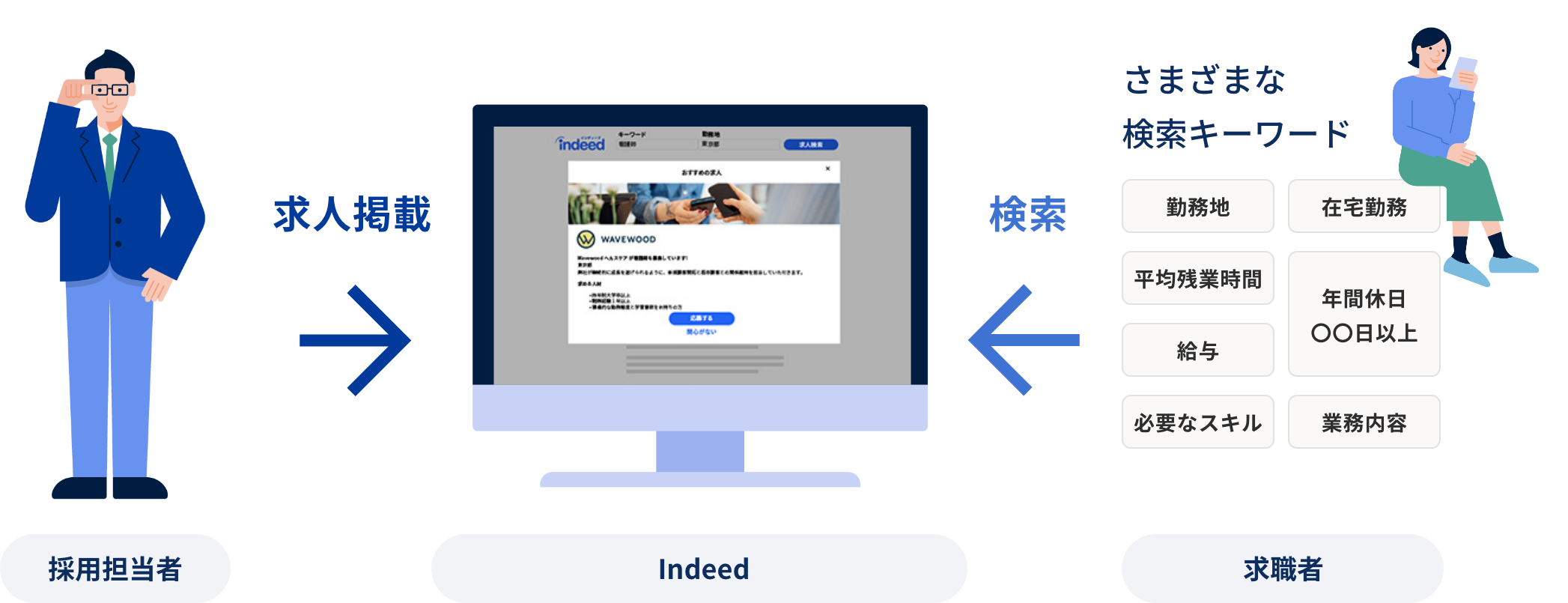「求人検索エンジン」Indeedの活用イメージ