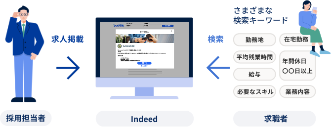 「求人検索エンジン」Indeedの活用イメージ