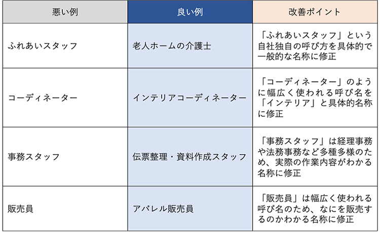 悪い例 ふれあいスタッフ 良い例 老人ホームの介護士 改善ポイント 「ふれあいスタッフ」という自社独自の呼び方を具体的で一般的な名称に修正 悪い例 コーディネーター 良い例 インテリアコーディネーター 改善ポイント 「コーディネーター」のように幅広く使われる呼び名を「インテリア」と具体的名称に修正 悪い例 事務スタッフ 伝票整理・資料作成スタッフ 改善ポイント「事務スタッフ」は経理事務や法務事務など多種多様のため、実際の作業内容が分かる名称に修正 悪い例 販売員 良い例 アパレル店員 改善ポイント 「販売員」は幅広く使われる呼び名のため、何を販売するのか分かる名称に修正