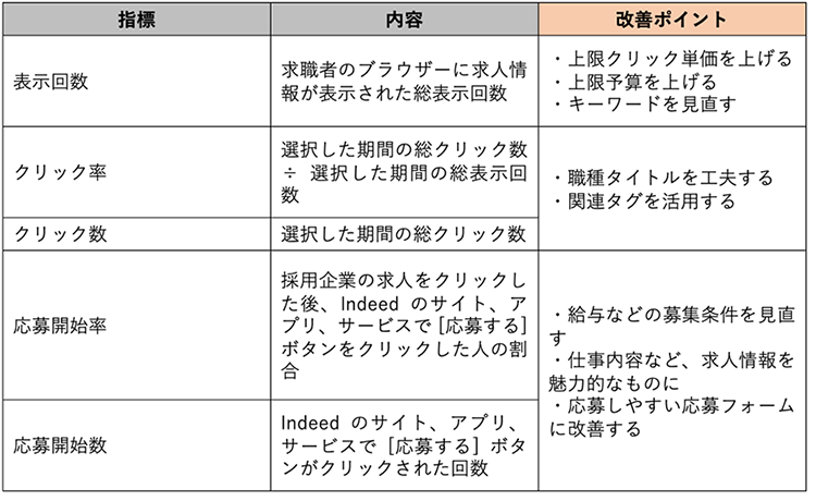 指標　表示回数　内容　求職者のブラウザーに求人情報が表示された総表示回数　改善ポイント　上限クリック単価を上げる　上限予算を上げる　キーワードを見直す　指標　クリック率　クリック数　内容　選択した期間の総クリック数÷選択した期間の総表示回数　選択した期間の総クリック数　改善ポイント　職種タイトルを工夫する　関連タグを活用する　指標　応募開始率　応募開始数　内容　採用企業の求人をクリックした後、Indeedのサイト、アプリ、サービスで[応募する]ボタンをクリックした人の割合　Indeedのサイト、アプリ、サービスで[応募する]ボタンをクリックされた回数　改善ポイント　給与などの募集条件を見直す　仕事内容など、求人情報を魅力的なものに　応募しやすい応募フォームに改善する