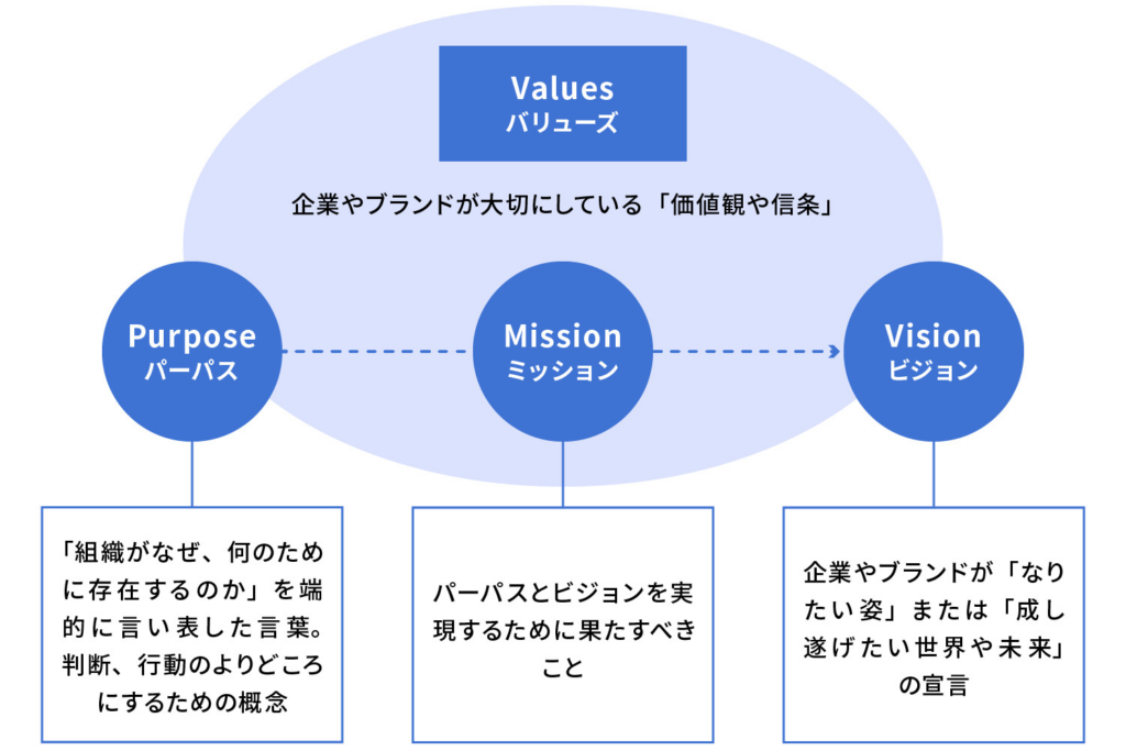 企業やブランドが大切にしている「価値観や信条」/パーパス:「組織がなぜ、何のために存在するのか」を端的に言い表した言葉。判断、行動のよりどころにするための概念/ミッション:パーパスとビジョンを実現するために果たすべきこと/ビジョン:企業やブランドが「なりたい姿」または「成し遂げたい未来」の宣言