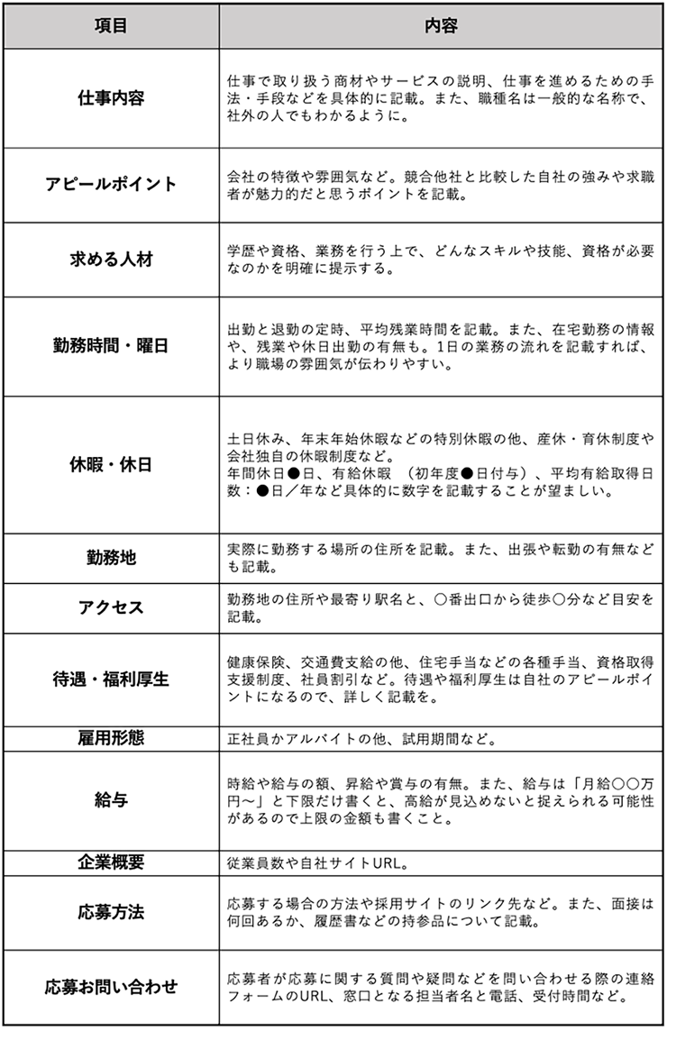 求人票に必要な要素まとめ　項目／内容 仕事内容／仕事で取り扱う商材やサービスの説明、仕事を進めるための手法・手段などを具体的に記載。また、職種名は一般的な名称で、社外の人でもわかるように。 アピールポイント／会社の特徴や雰囲気など。競合他社と比較した自社の強みや求職者が魅力的だと思うポイントを記載。 求める人材／学歴や資格、業務を行う上で、どんなスキルや技能、資格が必要なのかを明確に提示する。 勤務時間・曜日／出勤と退勤の定時、平均残業時間を記載。また、在宅勤務の情報や、残業や休日出勤の有無も。1日の業務の流れを記載すれば、より職場の雰囲気が伝わりやすい。 休暇・休日／土日休み、年末年始休暇などの特別休暇の他、産休・育休制度や会社独自の休暇制度など。 年間休日●日、有給休暇 （初年度●日付与）、平均有給取得日数：●日／年など具体的に数字を記載することが望ましい。 勤務地／実際に勤務する場所の住所を記載。また、出張や転勤の有無なども記載。 アクセス／勤務地の住所や最寄り駅名と、○番出口から徒歩○分など目安を記載。 待遇・福利厚生／健康保険、交通費支給の他、住宅手当などの各種手当、資格取得支援制度、社員割引など。待遇や福利厚生は自社のアピールポイントになるので、詳しく記載を。 雇用形態／アルバイト、パートの他、試用期間など。 給与／時給や給与の額、昇給や賞与の有無。また、給与は「月給○○万円〜」と下限だけ書くと、高給が見込めないと捉えられる可能性があるので上限の金額も書くこと。 企業概要／従業員数や自社サイトURL。 応募方法／応募する場合の方法や採用サイトのリンク先など。また、面接は何回あるか、履歴書などの持参品について記載。 応募お問い合わせ／応募者が応募に関する質問や疑問などを問い合わせる際の連絡フォームのURL、窓口となる担当者名と電話、受付時間など。