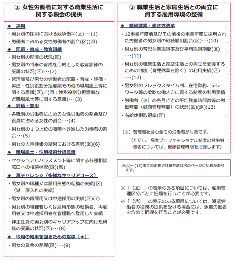 女性活躍の推進に向け、自社の実情に応じて状況把握することが効果的である選択項目 ① 女性労働者に対する職業生活に関する機会の提供 ◆ 採用 ・男女別の採用における競争倍率(区)・・・(1) ・労働者に占める女性労働者の割合(区)(派) ◆ 配置・育成・教育訓練 ・男女別の配置の状況(区) ・男女別の将来の育成を目的とした教育訓練の受講の状況(区)・・・(2) ・管理職及び男女の労働者の配置・育成・評価・昇進・性別役割分担意識その他の職場風土等に関する意識(区)/(派︓性別役割分担意識など職場風土等に関する意識)・・・(3) ◆ 評価・登用 ・各職階の労働者に占める⼥性労働者の割合及び役員に占める女性の割合・・・(4) ・男女別の1つ上位の職階へ昇進した労働者の割合・・・(5) ・男女の人事評価の結果における差異(区)(6) ◆ 職場風土・性別役割分担意識 ・セクシュアルハラスメント等に関する各種相談窓口への相談状況(区)(派) ◆ 再チャレンジ(多様なキャリアコース) ・男女別の職種又は雇用形態の転換の実績(区)(派︓雇入れの実績) ・男女別の再雇用又は中途採用の実績(区)(7) ・男女別の職種若しくは雇用形態の転換者、再雇用者又は中途採用者を管理職へ登用した実績 ・非正社員の男女別のキャリアアップに向けた研修の受講の状況(区)・・・(8) ◆ 取組の結果を図るための指標【★】 ・男女の賃金の差異(区)・・・(9) ② 職業⽣活と家庭生活との両立に資する雇用環境の整備 ◆ 継続就業・働き方改革 ・10事業年度前及びその前後の事業年度に採用された労働者の男女別の継続雇用割合(区)・・・(10) ・男女別の育児休業取得率及び平均取得期間(区) ・・・(11) ・男女別の職業生活と家庭生活との両立を支援するための制度(育児休業を除く)の利用実績(区) ・・・(12) ・男女別のフレックスタイム制、在宅勤務、テレワーク等の柔軟な働き方に資する制度の利用実績 ・労働者(※)の各月ごとの平均残業時間数等の労働時間(健康管理時間)の状況(区)(派)(13) ・有給休暇取得率(区) (※)管理職を含む全ての労働者が対象です。 (ただし、高度プロフェッショナル制度の対象労働者については、健康管理時間を把握します) ※(1)〜(13)までの定義や計算方法は(引用元の)次のページに記載があります。 ※「(区)」の表示のある項目については、雇用管理区分ごとに把握を行うことが必要です。 ※「(派)」の表示のある項目については、派遣労働者の役務の提供を受ける場合には、派遣労働者を含めて把握を行うことが必要です。