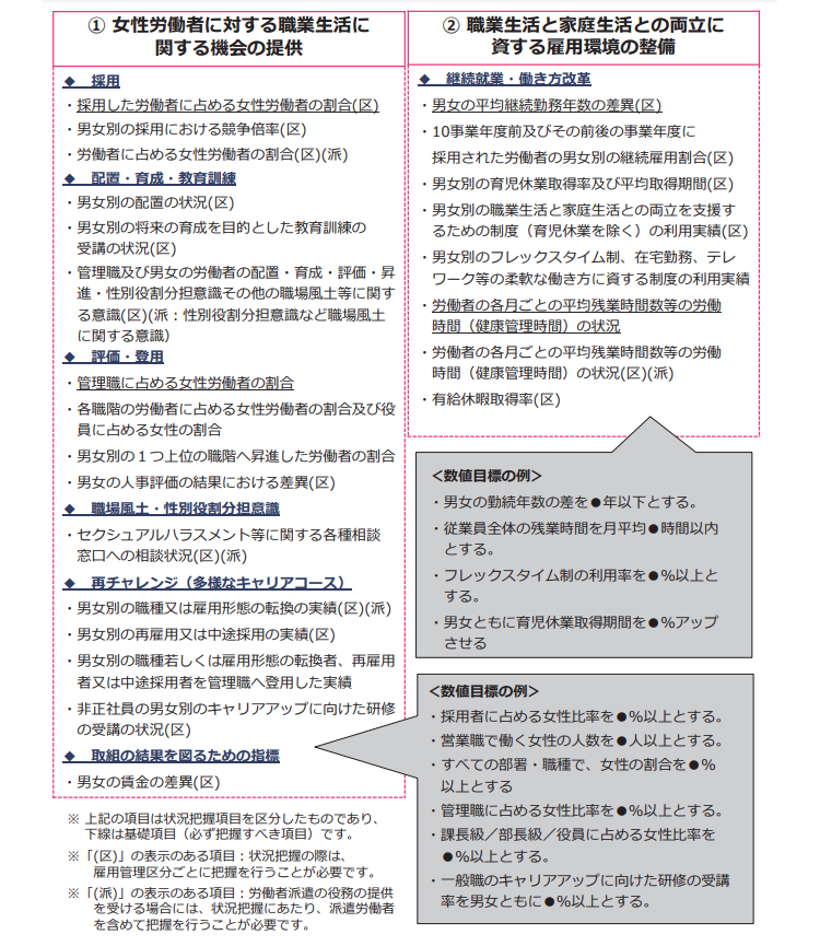 数値目標に関する項目 ① 女性労働者に対する職業⽣活に関する機会の提供 ◆ 採用 ・採用した労働者に占める⼥性労働者の割合(区) ・男女別の採用における競争倍率(区) ・労働者に占める⼥性労働者の割合(区)(派) ◆ 配置・育成・教育訓練 ・男女別の配置の状況(区) ・男女別の将来の育成を目的とした教育訓練の受講の状況(区) ・管理職及び男⼥の労働者の配置・育成・評価・昇進・性別役割分担意識その他の職場風⼟等に関する意識(区)(派︓性別役割分担意識など職場風⼟に関する意識） ◆ 評価・登用 ・管理職に占める⼥性労働者の割合 ・各職階の労働者に占める⼥性労働者の割合及び役員に占める⼥性の割合 ・男女別の１つ上位の職階へ昇進した労働者の割合 ・男女の人事評価の結果における差異(区) ◆ 職場風土・性別役割分担意識 ・セクシュアルハラスメント等に関する各種相談 窓⼝への相談状況(区)(派) ◆ 再チャレンジ（多様なキャリアコース） ・男女別の職種又は雇用形態の転換の実績(区)(派) ・男女別の再雇用又は中途採用の実績(区) ・男女別の職種若しくは雇用形態の転換者、再雇用者又は中途採用者を管理職へ登用した実績 ・非正社員の男女別のキャリアアップに向けた研修の受講の状況(区) ◆ 取組の結果を図るための指標 ・男女の賃金の差異(区)　→＜数値目標の例＞ ・採用者に占める女性比率を●％以上とする。 ・営業職で働く女性の人数を●人以上とする。 ・すべての部署・職種で、女性の割合を●％以上とする ・管理職に占める女性比率を●％以上とする。 ・課長級／部長級／役員に占める女性比率を●％以上とする。 ・一般職のキャリアアップに向けた研修の受講率を男女ともに●％以上とする。 ② 職業生活と家庭生活との両立に資する雇用環境の整備 ◆ 継続就業・働き方改革 ・男女の平均継続勤務年数の差異(区) ・10事業年度前及びその前後の事業年度に採用された労働者の男女別の継続雇用割合(区) ・男女別の育児休業取得率及び平均取得期間(区) ・男女別の職業生活と家庭生活との両立を支援するための制度（育児休業を除く）の利用実績(区) ・男女別のフレックスタイム制、在宅勤務、テレワーク等の柔軟な働き方に資する制度の利用実績 ・労働者の各月ごとの平均残業時間数等の労働時間（健康管理時間）の状況 ・労働者の各月ごとの平均残業時間数等の労働時間（健康管理時間）の状況(区)(派) ・有給休暇取得率(区) →　＜数値目標の例＞ ・男女の勤続年数の差を●年以下とする。 ・従業員全体の残業時間を月平均●時間以内とする。 ・フレックスタイム制の利用率を●％以上とする。 ・男⼥ともに育児休業取得期間を●％アップさせる