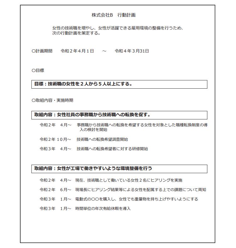 策定例 株式会社B 行動計画 女性の技術職を増やし、女性が活躍できる雇用環境の整備を行うため、 次の行動計画を策定する。 〇計画期間 令和２年４月１日 〜 令和４年３月31日 〇目標　　目標︓技術職の女性を２人から５人以上にする。 〇取組内容・実施時期　取組内容︓女性社員の事務職から技術職への転換を促す。 　　令和２年 ４月〜 事務職から技術職への転換を希望する⼥性を対象とした職種転換制度の導入の検討を開始 　　令和２年 1０月〜 技術職への転換希望調査開始 　　令和３年 ４月〜 技術職への転換希望者に対する研修開始 　 　取組内容︓女性が工場で働きやすいような環境整備を行う 　　令和２年 ４月〜 現在、技術職として働いている女月性２名にヒアリングを実施 　　令和２年 ６月〜 現場長にヒアリング結果等による女性を配属する上での課題について周知 　　令和３年 １月〜 電動式の〇〇を購⼊し、女性でも重量物を持ち上げやすいようにする 　　令和３年 １月〜 時間単位の年次有給休暇を導⼊
