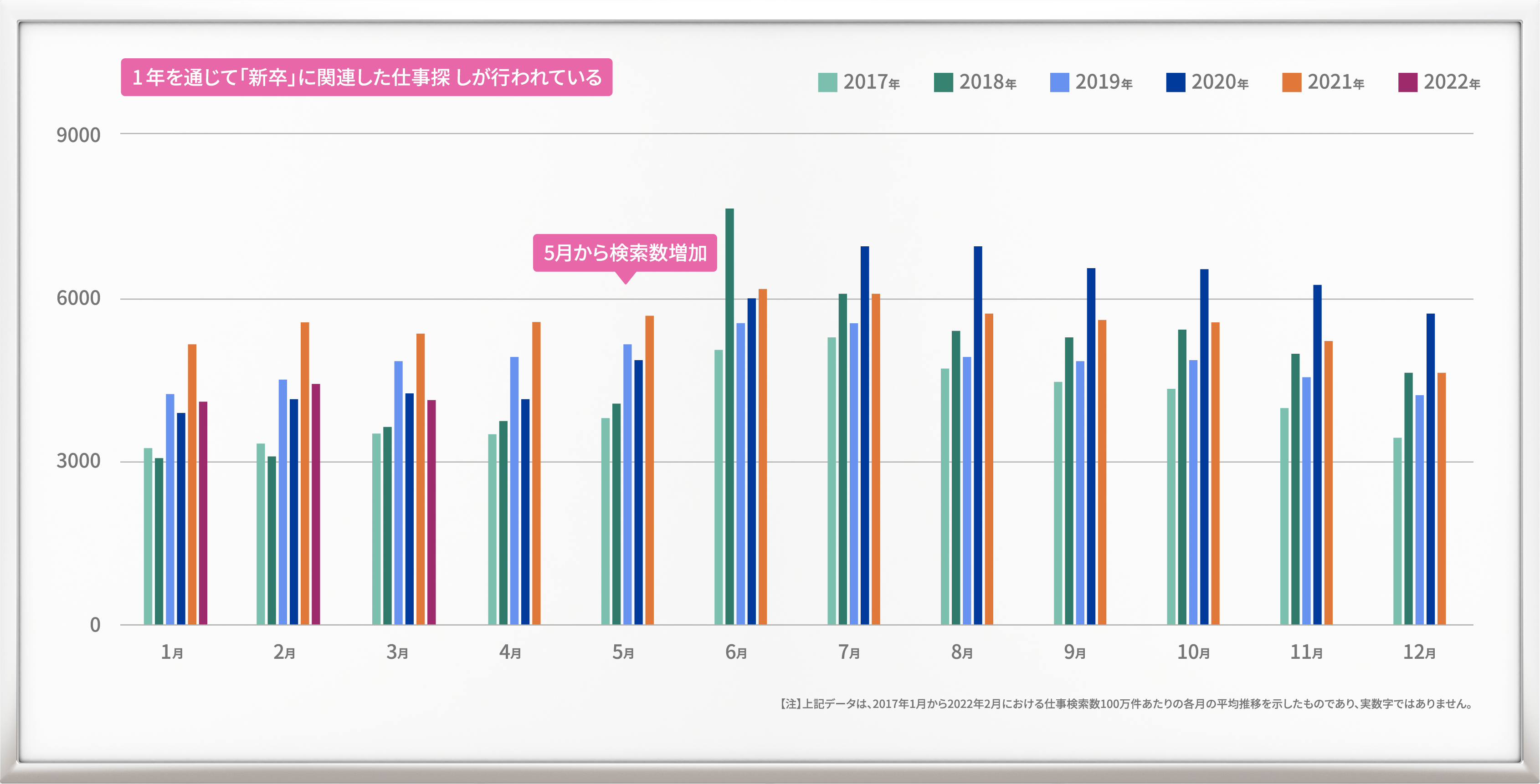 1年を通じて「新卒」に関連した仕事探しが行われている。5月から検索数増加
