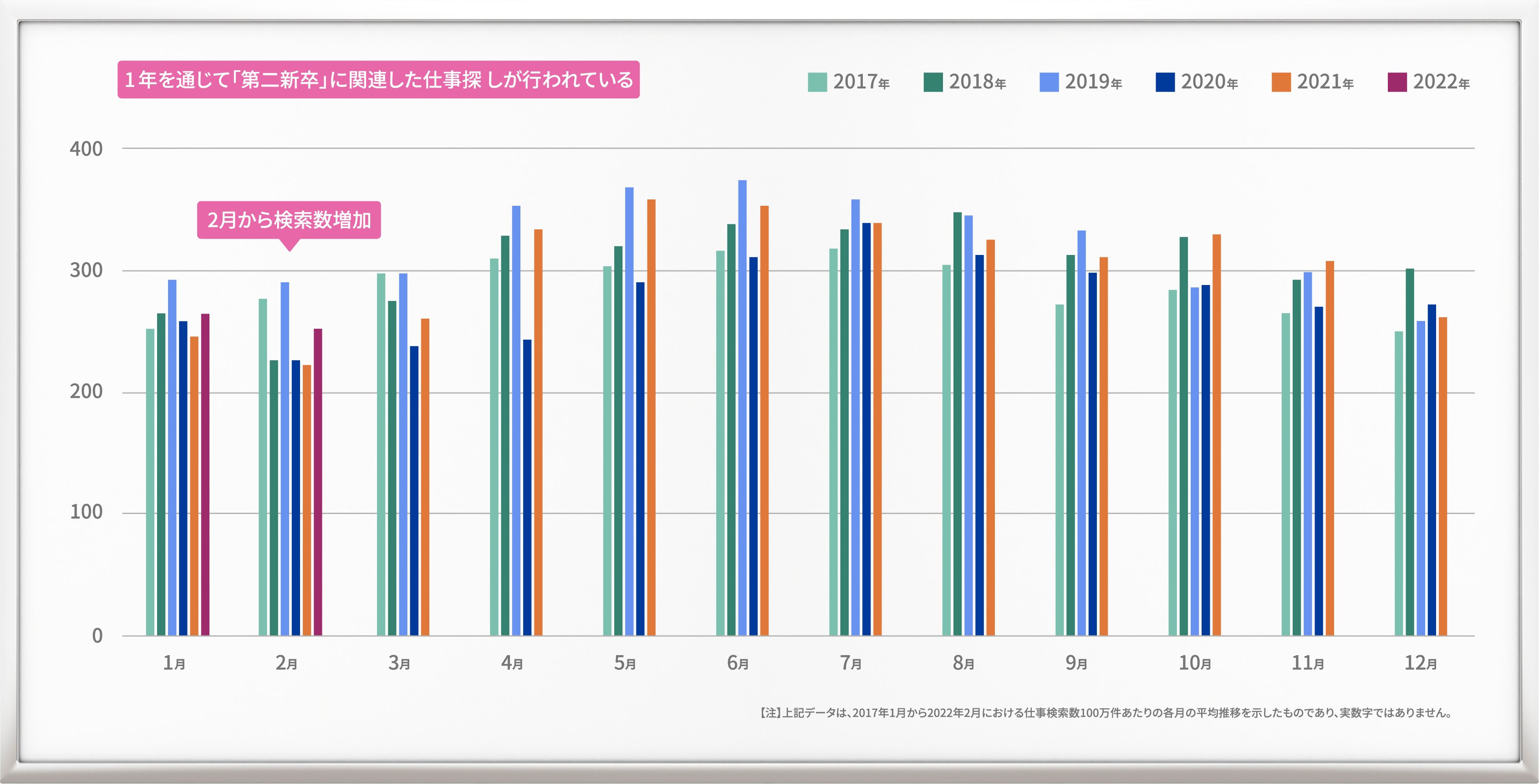 1年を通じて「第二新卒」に関連した仕事探しが行われている。2月から検索数増加