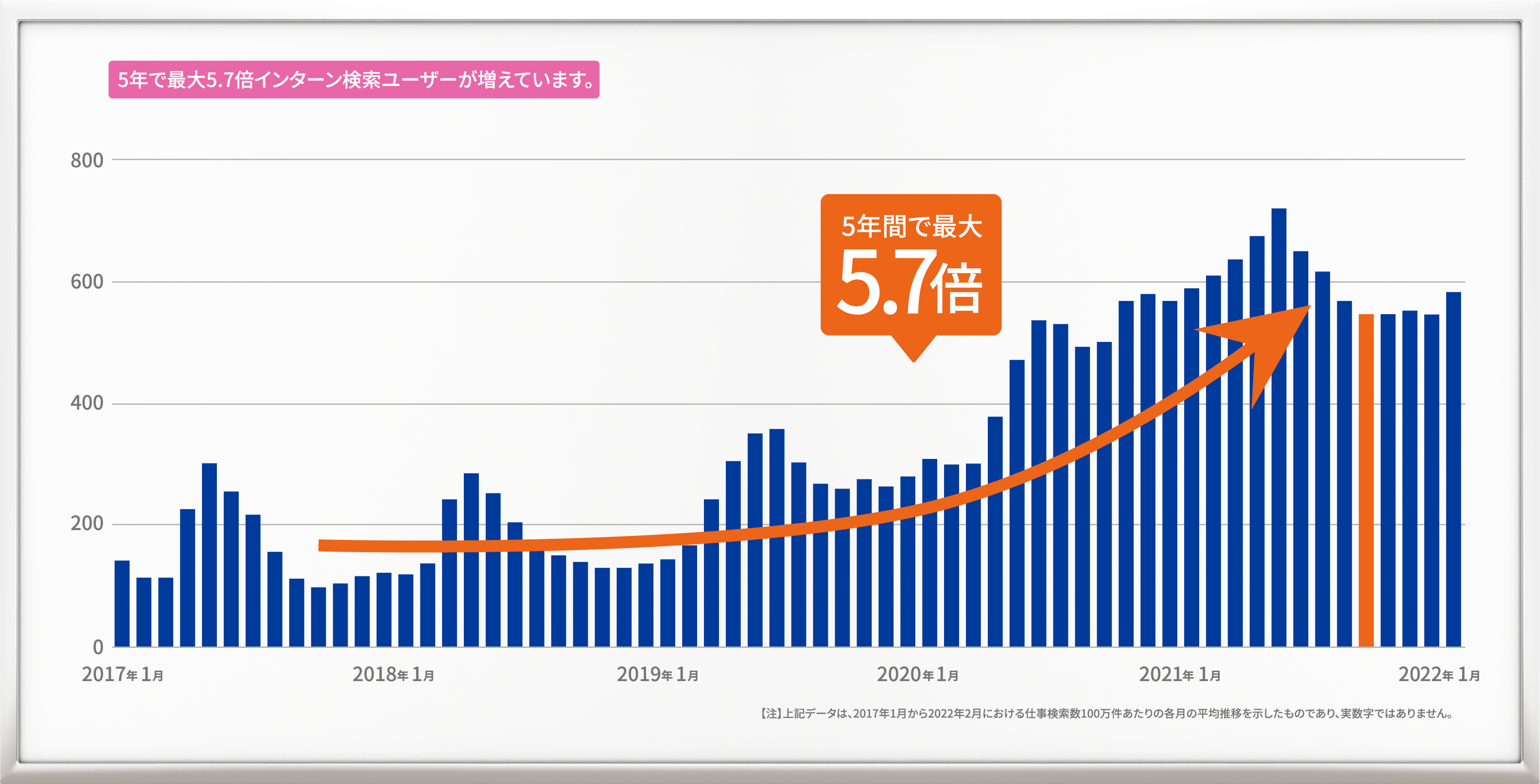 Indeedでのインターンの検索数は2020年から急増し、5年で最大5.7倍に!