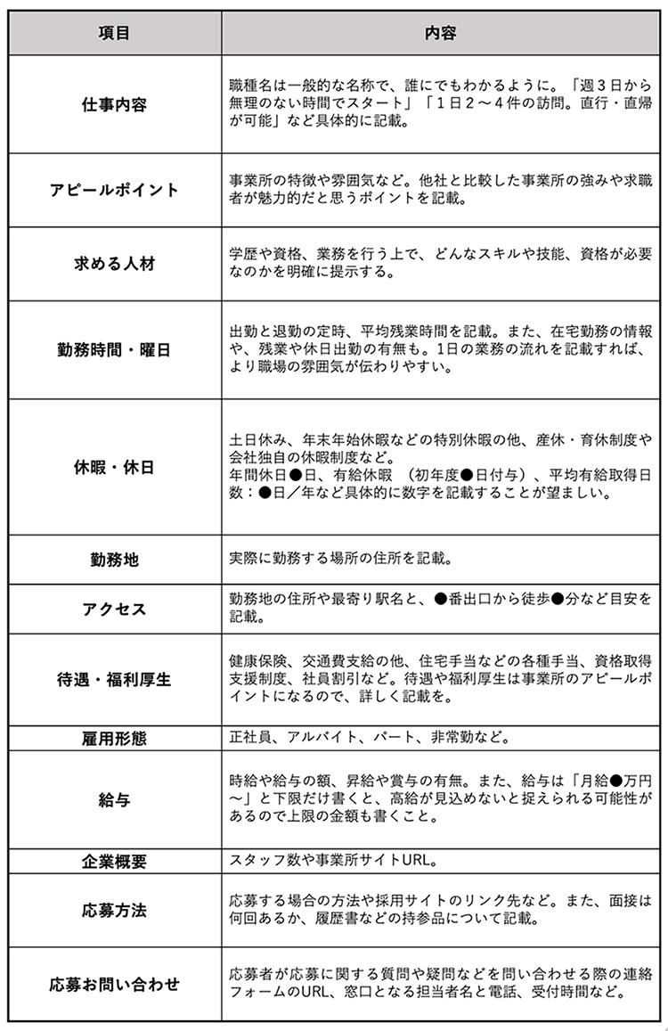 求人票に必要な基本項目 仕事内容/職種名は一般的な名称で、誰にでもわかるように。「週3日から無理のない時間でスタート」「1日2~4件の訪問。直行・直帰が可能」など具体的に記載。 アピールポイント/事業所の特徴や雰囲気など。他社と比較した事業所の強みや求職者が魅力的だと思うポイントを記載。 求める人材/学歴や資格、業務を行う上で、どんなスキルや技能、資格が必要なのかを明確に提示する。 勤務時間・曜日/出勤と退勤の定時、平均残業時間を記載。また、在宅勤務の情報や、残業や休日出勤の有無も。1日の業務の流れを記載すれば、より職場の雰囲気が伝わりやすい。 休暇・休日/土日休み、年末年始休暇などの特別休暇の他、産休・育休制度や会社独自の休暇制度など。 年間休日●日、有給休暇 (初年度●日付与)、平均有給取得日数:●日/年など具体的に数字を記載することが望ましい。 勤務地/実際に勤務する場所の住所を記載。 アクセス/勤務地の住所や最寄り駅名と、●番出口から徒歩●分など目安を記載。 待遇・福利厚生/健康保険、交通費支給の他、住宅手当などの各種手当、資格取得支援制度、社員割引など。待遇や福利厚生は事業所のアピールポイントになるので、詳しく記載を。 雇用形態/正社員、アルバイト、パート、業務委託など。 給与/時給や給与の額、昇給や賞与の有無。また、給与は「月給●万円〜」と下限だけ書くと、高給が見込めないと捉えられる可能性があるので上限の金額も書くこと。 企業概要/スタッフ数や自院のサイトURL。 応募方法/応募する場合の方法や採用サイトのリンク先など。また、面接は何回あるか、履歴書などの持参品について記載。 応募お問い合わせ/応募者が応募に関する質問や疑問などを問い合わせる際の連絡フォームのURL、窓口となる担当者名と電話、受付時間など。