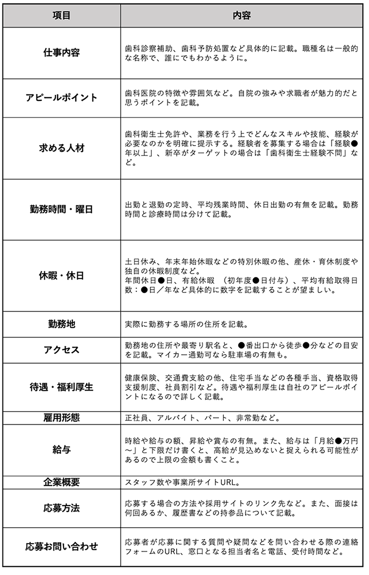 求人票に必要な基本項目 仕事内容/歯科診察補助、歯科予防処置など具体的に記載。職種名は一般的な名称で、誰にでもわかるように。 アピールポイント/歯科医院の特徴や雰囲気など。自院の強みや求職者が魅力的だと思うポイントを記載。 求める人材/歯科衛生士免許や、業務を行う上でどんなスキルや技能、経験が必要なのかを明確に提示する。経験者を募集する場合は「経験●年以上」、新卒がターゲットの場合は「歯科衛生士経験不問」など。 勤務時間・曜日/出勤と退勤の定時、平均残業時間、休日出勤の有無を記載。勤務時間と診療時間は分けて記載。 休暇・休日/土日休み、年末年始休暇などの特別休暇の他、産休・育休制度や独自の休暇制度など。 年間休日●日、有給休暇 (初年度●日付与)、平均有給取得日数:●日/年など具体的に数字を記載することが望ましい。 勤務地/実際に勤務する場所の住所を記載。 アクセス/勤務地の住所や最寄り駅名と、●番出口から徒歩●分などの目安を記載。マイカー通勤可なら駐車場の有無も。 待遇・福利厚生/健康保険、交通費支給の他、住宅手当などの各種手当、資格取得支援制度、社員割引など。待遇や福利厚生は自社のアピールポイントになるので詳しく記載。 雇用形態/正社員、アルバイト、パート、業務委託など。 給与/時給や給与の額、昇給や賞与の有無。また、給与は「月給●万円〜」と下限だけ書くと、高給が見込めないと捉えられる可能性があるので上限の金額も書くこと。 企業概要/スタッフ数や自院のサイトURL。 応募方法/応募する場合の方法や採用サイトのリンク先など。また、面接は何回あるか、履歴書などの持参品について記載。 応募お問い合わせ/応募者が応募に関する質問や疑問などを問い合わせる際の連絡フォームのURL、窓口となる担当者名と電話、受付時間など。