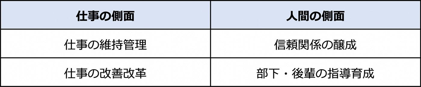 「仕事の側面」には、「仕事の維持管理」と「仕事の改善改革」がある。「人間の側面」には、「信頼関係の醸成」と「部下・後輩の指導育成」がある。
