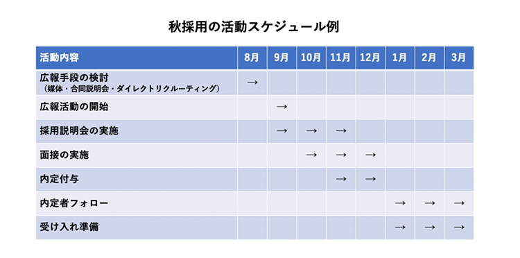 秋採用の活動スケジュール例　広報手段の検討（媒体・合間説明会・ダイレクトリクルーティング）→8月 広報活動の開始　→9月 採用説明会の実施　→9月　10月　11月 面接の実施　→10月　11月　12月 内定付与　→11月　12月 内定者フォロー　→1月　2月　3月 受け入れ準備　→1月　2月　3月