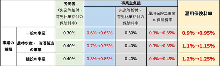 事業の種類 一般の事業 農林水産・ 清酒製造の事業 建設の事業 労働者（失業等給付・ 育児休業給付の保険料率）一般の事業0.3% 農林水産・ 清酒製造の事業0.4% 建設の事業 0.4% 事業主負担 一般の事業0.6%→0.65% 農林水産・ 清酒製造の事業0.7%→0.75% 建設の事業 0.8%→0.85% 事業主負担 失業等給付・育児休業給付の保険料率 一般の事業0.3% 農林水産・ 清酒製造の事業0.4% 建設の事業 0.4% 事業主負担 雇用保険二事業の保険料率 一般の事業0.3％→0.35% 農林水産・ 清酒製造の事業0.3％→0.35% 建設の事業 0.4％→0.45% 雇用保険料率 一般の事業0.9%→0.95% 農林水産・ 清酒製造の事業1.1%→1.15% 建設の事業 1.2%→1.25%