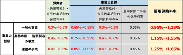 事業の種類 一般の事業 農林水産・ 清酒製造の事業 建設の事業 労働者（失業等給付・ 育児休業給付の保険料率）一般の事業0.3%→0.5% 農林水産・ 清酒製造の事業0.4%→0.6% 建設の事業 0.4%→0.6% 事業主負担 一般の事業0.65%→0.85% 農林水産・ 清酒製造の事業0.75%→0.95% 建設の事業 0.85%→1.05% 事業主負担 失業等給付・育児休業給付の保険料率 一般の事業0.3%→0.5% 農林水産・ 清酒製造の事業0.4%→0.6% 建設の事業 0.4%→0.6% 事業主負担 雇用保険二事業の保険料率 一般の事業0.35% 農林水産・ 清酒製造の事業0.35% 建設の事業 0.4％→0.45% 雇用保険料率 一般の事業0.95%→1.35% 農林水産・ 清酒製造の事業1.15%→1.55% 建設の事業 1.25%→1.65%