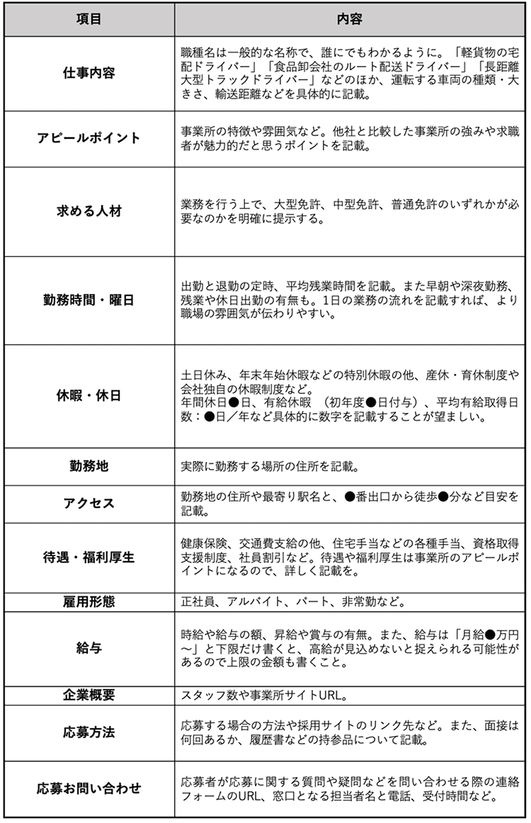 ドライバー職求人票テンプレート 項目／内容 仕事内容／職種名は一般的な名称で、誰にでもわかるように。「軽貨物の宅配ドライバー」「食品卸会社のルート配送ドライバー」「長距離大型トラックドライバー」などのほか、運転する車両の種類・大きさ、輸送距離などを具体的に記載。 アピールポイント／事業所の特徴や雰囲気など。他社と比較した事業所の強みや求職者が魅力的だと思うポイントを記載。 求める人材／業務を行う上で、大型免許、中型免許、普通免許のいずれかが必要なのかを明確に提示する。 勤務時間・曜日／出勤と退勤の定時、平均残業時間を記載。また早朝や深夜勤務、残業や休日出勤の有無も。1日の業務の流れを記載すれば、より職場の雰囲気が伝わりやすい。 休暇・休日／土日休み、年末年始休暇などの特別休暇の他、産休・育休制度や会社独自の休暇制度など。 年間休日●日、有給休暇 （初年度●日付与）、平均有給取得日数：●日／年など具体的に数字を記載することが望ましい。 勤務地／実際に勤務する場所の住所を記載。 アクセス／勤務地の住所や最寄り駅名と、●番出口から徒歩●分など目安を記載。 待遇・福利厚生／健康保険、交通費支給の他、住宅手当などの各種手当、資格取得支援制度、社員割引など。待遇や福利厚生は事業所のアピールポイントになるので、詳しく記載を。 雇用形態／正社員、アルバイト、パート、非常勤など。 給与／時給や給与の額、昇給や賞与の有無。また、給与は「月給●万円〜」と下限だけ書くと、高給が見込めないと捉えられる可能性があるので上限の金額も書くこと。 企業概要／スタッフ数や事業所サイトURL。 応募方法／応募する場合の方法や採用サイトのリンク先など。また、面接は何回あるか、履歴書などの持参品について記載。 応募お問い合わせ／応募者が応募に関する質問や疑問などを問い合わせる際の連絡フォームのURL、窓口となる担当者名と電話、受付時間など。