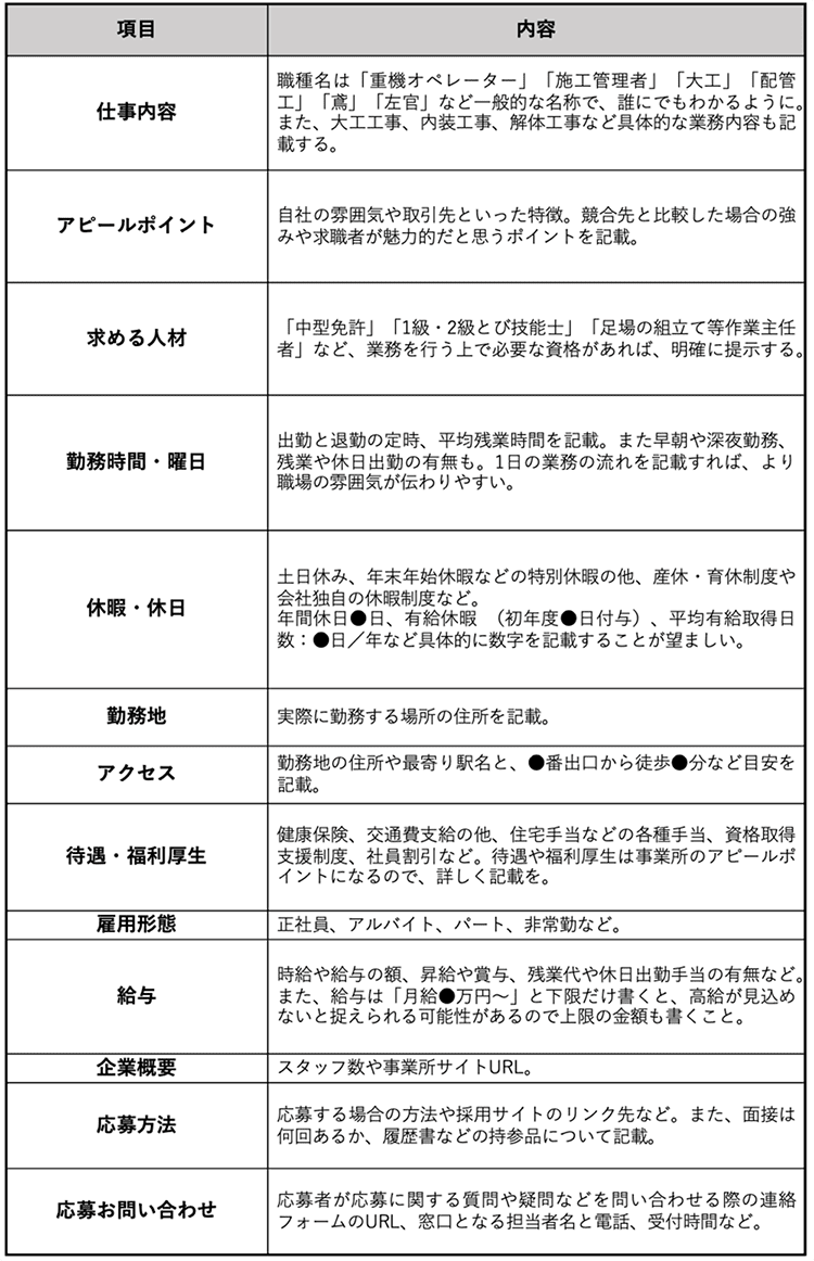 現場作業員求人票テンプレート 項目／内容 仕事内容／職種名は「重機オペレーター」「施工管理者」「大工」「配管工」「鳶」「左官」など一般的な名称で、誰にでもわかるように。また、大工工事、内装工事、解体工事など具体的な業務内容も記載する。 アピールポイント／自社の雰囲気や取引先といった特徴。競合先と比較した場合の強みや求職者が魅力的だと思うポイントを記載。 求める人材／「中型免許」「1級・2級とび技能士」「足場の組立て等作業主任者」など、業務を行う上で必要な資格があれば、明確に提示する。 勤務時間・曜日／出勤と退勤の定時、平均残業時間を記載。また早朝や深夜勤務、残業や休日出勤の有無も。1日の業務の流れを記載すれば、より職場の雰囲気が伝わりやすい。 休暇・休日／土日休み、年末年始休暇などの特別休暇の他、産休・育休制度や会社独自の休暇制度など。年間休日●日、有給休暇 （初年度●日付与）、平均有給取得日数：●日／年など具体的に数字を記載することが望ましい。 勤務地／実際に勤務する場所の住所を記載。 アクセス／勤務地の住所や最寄り駅名と、●番出口から徒歩●分など目安を記載。 待遇・福利厚生／健康保険、交通費支給の他、住宅手当などの各種手当、資格取得支援制度、社員割引、研修制度など。待遇や福利厚生はアピールポイントになるので、詳しく記載を。 雇用形態／正社員、アルバイト、パート、業務委託など。 給与／時給や給与の額、昇給や賞与、残業代や休日出勤手当の有無など。また、給与は「月給●万円〜」と下限だけ書くと、高給が見込めないと捉えられる可能性があるので上限の金額も書くこと。 企業概要／スタッフ数や自社サイトURL。 応募方法／応募する場合の方法や採用サイトのリンク先など。また、面接は何回あるか、履歴書などの持参品について記載。 応募お問い合わせ／応募者が応募に関する質問や疑問などを問い合わせる際の連絡フォームのURL、窓口となる担当者名と電話、受付時間など。