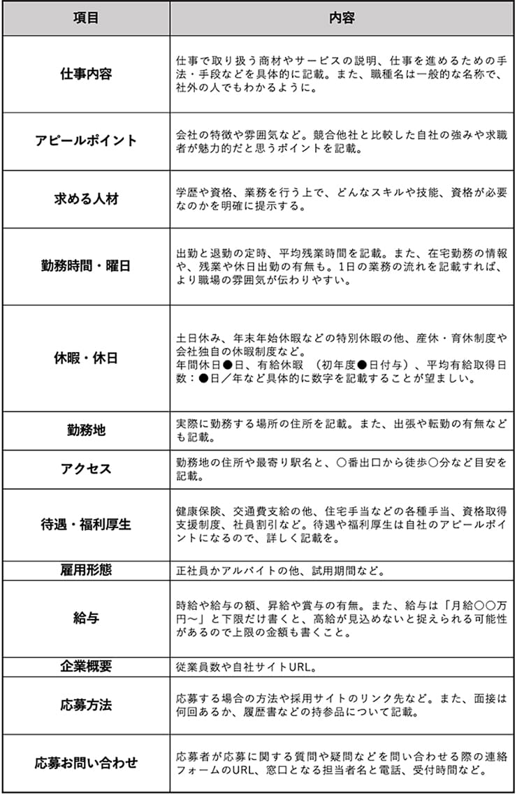 項目／内容 仕事内容／ 仕事で取り扱う商材やサービスの説明、仕事を進めるための手法・手段などを具体的に記載。また、職種名は一般的な名称で、社外の人でもわかるように。 アピールポイント／ 会社の特徴や雰囲気など。競合他社と比較した自社の強みや求職者が魅力的だと思うポイントを記載。 求める人材／ 学歴や資格、業務を行う上で、どんなスキルや技能、資格が必要なのかを明確に提示する。 勤務時間・曜日／ 出勤と退勤の定時、平均残業時間を記載。また、在宅勤務の情報や、残業や休日出勤の有無も。1日の業務の流れを記載すれば、より職場の雰囲気が伝わりやすい。 休暇・休日／ 土日休み、年末年始休暇などの特別休暇の他、産休・育休制度や会社独自の休暇制度など。 年間休日●日、有給休暇 （初年度●日付与）、平均有給取得日数：●日／年など具体的に数字を記載することが望ましい。 勤務地／ 実際に勤務する場所の住所を記載。また、出張や転勤の有無なども記載。 アクセス／ 勤務地の住所や最寄り駅名と、○番出口から徒歩○分など目安を記載。 待遇・福利厚生／ 健康保険、交通費支給の他、住宅手当などの各種手当、資格取得支援制度、社員割引など。待遇や福利厚生は自社のアピールポイントになるので、詳しく記載を。 雇用形態／ 正社員かアルバイトの他、試用期間など。 給与／ 時給や給与の額、昇給や賞与の有無。また、給与は「月給○○万円〜」と下限だけ書くと、高給が見込めないと捉えられる可能性があるので上限の金額も書くこと。 企業概要／ 従業員数や自社サイトURL。 応募方法／ 応募する場合の方法や採用サイトのリンク先など。また、面接は何回あるか、履歴書などの持参品について記載。 応募お問い合わせ／ 応募者が応募に関する質問や疑問などを問い合わせる際の連絡フォームのURL、窓口となる担当者名と電話、受付時間など。