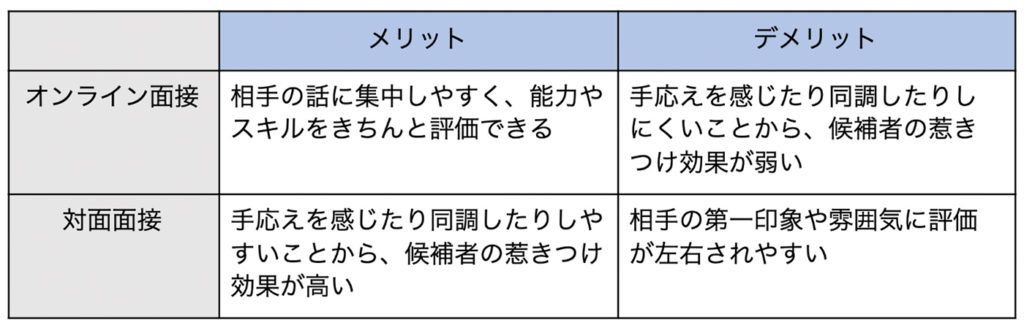 対面面接とオンライン面接それぞれのメリットとデメリットのスクリーンショット