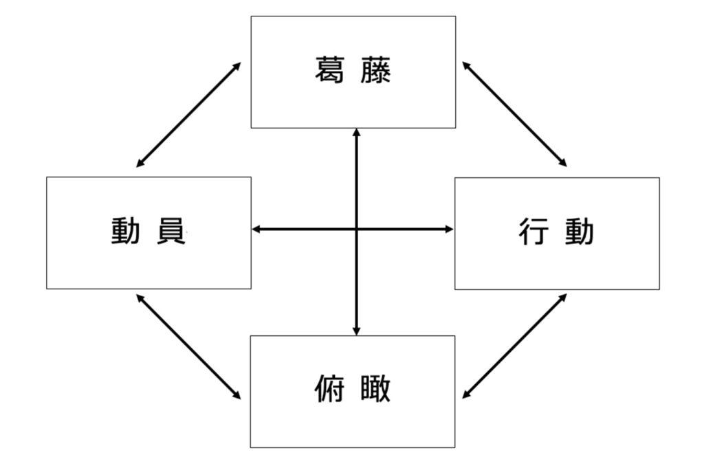 葛藤、行動、俯瞰、動員が相互に作用する。