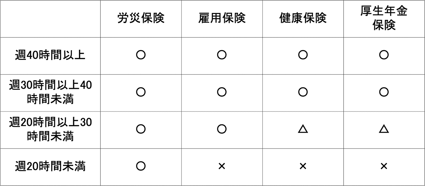 週40時間以上の場合、労災保険、雇用保険、健康保険、厚生年金保険はすべて適用。 週30時間以上40時間未満の場合、労災保険、雇用保険、健康保険、厚生年金保険はすべて適用。 週20時間以上30時間未満の場合、労災保険と雇用保険は適用、健康保険と厚生年金保険はケースによる。 週20時間未満の場合、労災保険は適用、雇用保険、健康保険、厚生年金保険は適用されない。