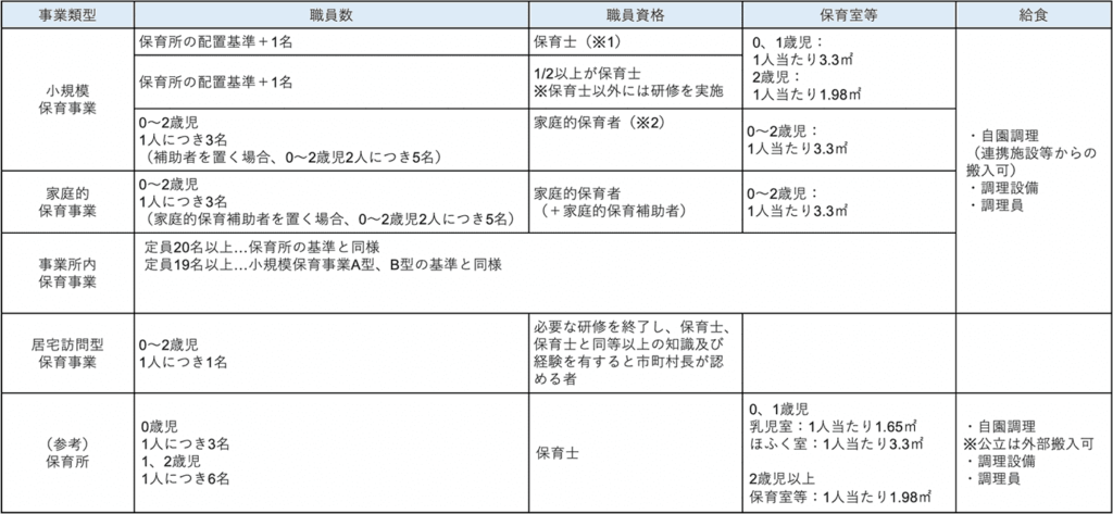 小規模保育事業A型の場合、 職員数は保育所の配置基準＋1名。 職員資格は保育士。 保育室等の広さは、0、1歳児1人当たり3.3㎡、2歳児1人当たり1.98㎡。 給食は自園調理（連携施設等からの搬入可）で調理設備、調理員が必要。  小規模保育事業B型の場合、 職員数は保育所の配置基準＋1名。 職員資格は1/2以上が保育士で、保育士以外には研修を実施。 保育室等の広さは、0、1歳児1人当たり3.3㎡、2歳児1人当たり1.98㎡。 給食は自園調理（連携施設等からの搬入可）で調理設備、調理員が必要。  小規模保育事業C型の場合、 職員数は0〜2歳児1人につき3名。補助者を置く場合は0〜2歳児2人につき5名。 職員資格は家庭的保育者。 保育室等の広さは、0〜2歳児1人当たり3.3㎡。 給食は自園調理（連携施設等からの搬入可）で調理設備、調理員が必要。  家庭的保育事業の場合、 職員数は0〜2歳児1人につき3名。家庭的保育補助者を置く場合は0〜2歳児2人につき5名。 職員資格は家庭的保育者と、家庭的保育補助者。 保育室等の広さは、0〜2歳児1人当たり3.3㎡。 給食は自園調理（連携施設等からの搬入可）で調理設備、調理員が必要。  事業所内保育事業の場合、 職員数は0〜2歳児1人につき1名。 職員資格は必要な研修を終了し、保育士、保育士と同等以上の知識及び経験を有すると市町村長が認める者。  参考情報として、 保育所の場合、 職員数は0歳児1人につき3名。1、2歳児1人につき6名。 職員資格は保育士。 保育室等の広さは、0、1歳児は乳児室1人当たり1.65㎡、ほふく室1人当たり3.3㎡。2歳児以上は保育室等：1人当たり1.98㎡。 給食は自園調理で、公立は外部搬入可。調理設備、調理員が必要。