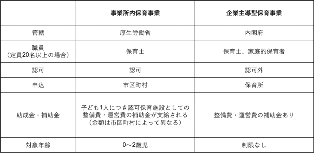 事業所内保育事業の場合、管轄は厚生労働省。 職員（定員20名以上の場合）は保育士。 認可施設であり、申し込み先は市区町村。 子ども1人につき認可保育施設としての整備費・運営費の補助金が支給される（金額は市区町村によって異なる）。 対象年齢は0〜2歳児。  企業主導型保育事業の場合、管轄は内閣府。 職員（定員20名以上の場合）は保育士、家庭的保育者。 認可外施設であり、申し込み先は保育所。 整備費・運営費の補助金がある。対象年齢の制限はなし。