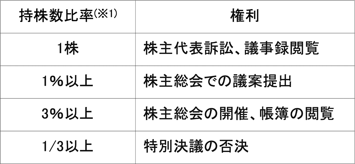 持株数比率と権利の図 持株数比率(※1) /権利 1株/株主代表訴訟、議事録閲覧 1%以上/株主総会での議案提出 3%以上/株主総会の開催、帳簿の閲覧 1/3以上/特別決議の否決