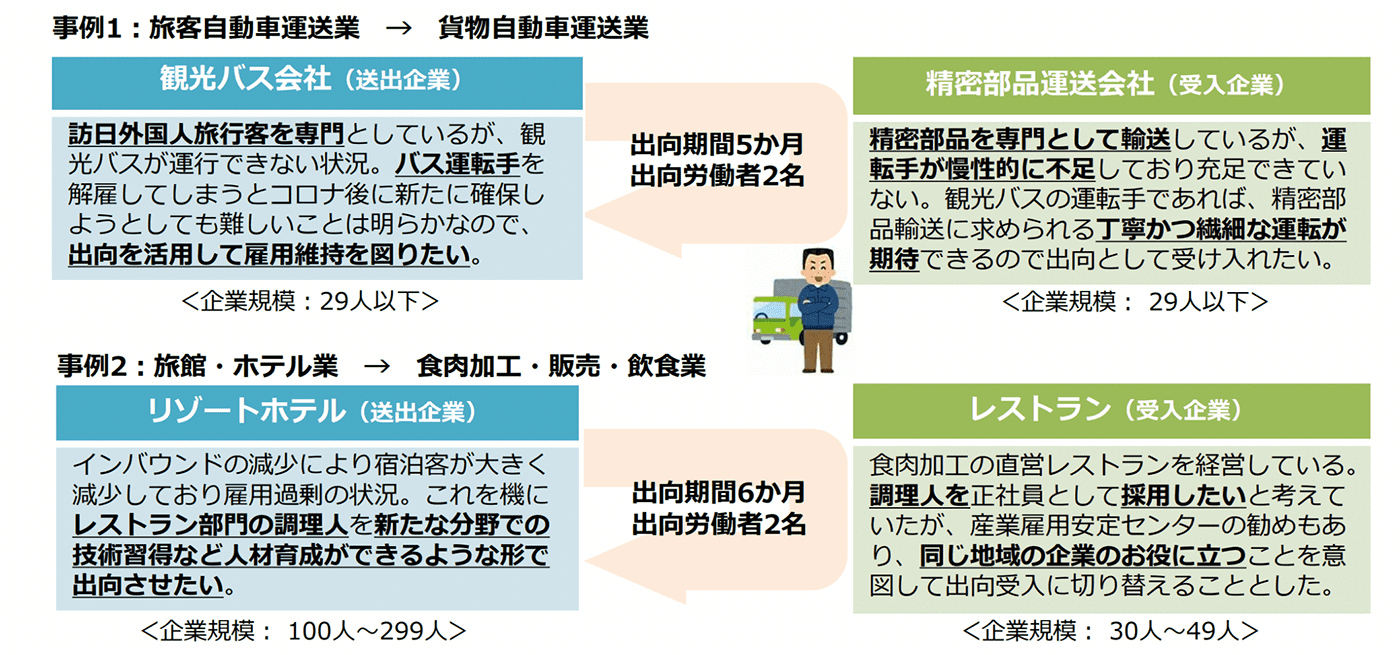事例1。旅客自動車運送業から貨物自動車運送業に出向する場合。 送り出す企業は、観光バス会社。訪日外国人旅行客を専門としているが、観光バスが運行できない状況。バス運転手を解雇してしまうとコロナ後に新たに確保しようとしても難しいことは明らかなので、出向を活用して雇用維持を図りたい。 受け入れ企業は、精密部品運送会社。精密部品を専門として輸送しているが、運転手が慢性的に不足しており充足できていない。観光バスの運転手であれば、精密部品輸送に求められる丁寧化つ繊細な運転が期待できるので出向として受け入れたい。 出向期間は5か月、出向労働者は2名。 両企業とも、企業規模は29人以下。 事例2。旅行・ホテル業から食肉かこう・販売・飲食業に出向する場合。 送り出す企業は、リゾートホテル。インバウンドの減少により宿泊客が大きく減少しており雇用過剰の状況。これを機に、レストラン部門の調理人を新たな分野での技術習得など人材育成ができるような形で出向させたい。企業規模は100人〜299人。 受け入れ企業は、レストラン。食肉加工の直営レストランを経営している。調理人を正社員として採用したいと考えていたが、産業雇用安定センターの勧めもあり、同じ地域の企業のお役に立つことを意図して出向受け入れに切り替えることとした。企業規模は30〜49人。 出向期間は6か月、出向労働者は2名。