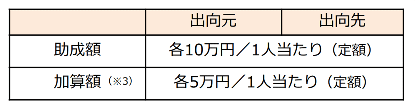 助成額は1人あたり各10万円（定額）。加算額は1人あたり各5万円（定額）。